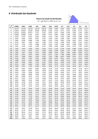 380 | Probabilidades e Estatística
B Distribuição Qui-Quadrado
Valores da função de distribuição:
𝑋 ~ 𝜒𝑛
2
: 𝐹(𝑥) = 𝑃(𝑋 ≤ 𝑥) = 𝑝
𝒑
𝒏 0,0005 0,001 0,005 0,01 0,025 0,05 0,075 0,1 0,15 0,2 0,3 0,4
1 3,9E-07 1,6E-06 3,9E-05 1,6E-04 9,8E-04 0,004 0,009 0,016 0,036 0,064 0,148 0,275
2 0,0010 0,0020 0,0100 0,0201 0,0506 0,103 0,156 0,211 0,325 0,446 0,713 1,022
3 0,0153 0,0243 0,0717 0,115 0,216 0,352 0,472 0,584 0,798 1,005 1,424 1,869
4 0,0639 0,0908 0,207 0,297 0,484 0,711 0,897 1,064 1,366 1,649 2,195 2,753
5 0,158 0,210 0,412 0,554 0,831 1,145 1,394 1,610 1,994 2,343 3,000 3,656
6 0,299 0,381 0,676 0,872 1,237 1,635 1,941 2,204 2,661 3,070 3,828 4,570
7 0,485 0,599 0,989 1,239 1,690 2,167 2,528 2,833 3,358 3,822 4,671 5,493
8 0,710 0,857 1,344 1,647 2,180 2,733 3,144 3,490 4,078 4,594 5,527 6,423
9 0,972 1,152 1,735 2,088 2,700 3,325 3,785 4,168 4,817 5,380 6,393 7,357
10 1,265 1,479 2,156 2,558 3,247 3,940 4,446 4,865 5,570 6,179 7,267 8,295
11 1,587 1,834 2,603 3,053 3,816 4,575 5,124 5,578 6,336 6,989 8,148 9,237
12 1,935 2,214 3,074 3,571 4,404 5,226 5,818 6,304 7,114 7,807 9,034 10,18
13 2,305 2,617 3,565 4,107 5,009 5,892 6,524 7,041 7,901 8,634 9,926 11,13
14 2,697 3,041 4,075 4,660 5,629 6,571 7,242 7,790 8,696 9,467 10,82 12,08
15 3,107 3,483 4,601 5,229 6,262 7,261 7,969 8,547 9,499 10,31 11,72 13,03
16 3,536 3,942 5,142 5,812 6,908 7,962 8,707 9,312 10,31 11,15 12,62 13,98
17 3,980 4,416 5,697 6,408 7,564 8,672 9,452 10,09 11,12 12,00 13,53 14,94
18 4,439 4,905 6,265 7,015 8,231 9,390 10,21 10,86 11,95 12,86 14,44 15,89
19 4,913 5,407 6,844 7,633 8,907 10,12 10,97 11,65 12,77 13,72 15,35 16,85
20 5,398 5,921 7,434 8,260 9,591 10,85 11,73 12,44 13,60 14,58 16,27 17,81
21 5,895 6,447 8,034 8,897 10,28 11,59 12,50 13,24 14,44 15,44 17,18 18,77
22 6,404 6,983 8,643 9,542 10,98 12,34 13,28 14,04 15,28 16,31 18,10 19,73
23 6,924 7,529 9,260 10,20 11,69 13,09 14,06 14,85 16,12 17,19 19,02 20,69
24 7,453 8,085 9,886 10,86 12,40 13,85 14,85 15,66 16,97 18,06 19,94 21,65
25 7,991 8,649 10,52 11,52 13,12 14,61 15,64 16,47 17,82 18,94 20,87 22,62
26 8,537 9,222 11,16 12,20 13,84 15,38 16,44 17,29 18,67 19,82 21,79 23,58
27 9,093 9,803 11,81 12,88 14,57 16,15 17,24 18,11 19,53 20,70 22,72 24,54
28 9,656 10,39 12,46 13,56 15,31 16,93 18,05 18,94 20,39 21,59 23,65 25,51
29 10,23 10,99 13,12 14,26 16,05 17,71 18,85 19,77 21,25 22,48 24,58 26,48
30 10,80 11,59 13,79 14,95 16,79 18,49 19,66 20,60 22,11 23,36 25,51 27,44
31 11,39 12,20 14,46 15,66 17,54 19,28 20,48 21,43 22,98 24,26 26,44 28,41
32 11,98 12,81 15,13 16,36 18,29 20,07 21,30 22,27 23,84 25,15 27,37 29,38
33 12,58 13,43 15,82 17,07 19,05 20,87 22,12 23,11 24,71 26,04 28,31 30,34
34 13,18 14,06 16,50 17,79 19,81 21,66 22,94 23,95 25,59 26,94 29,24 31,31
35 13,79 14,69 17,19 18,51 20,57 22,47 23,76 24,80 26,46 27,84 30,18 32,28
36 14,40 15,32 17,89 19,23 21,34 23,27 24,59 25,64 27,34 28,73 31,12 33,25
37 15,02 15,97 18,59 19,96 22,11 24,07 25,42 26,49 28,21 29,64 32,05 34,22
38 15,64 16,61 19,29 20,69 22,88 24,88 26,25 27,34 29,09 30,54 32,99 35,19
39 16,27 17,26 20,00 21,43 23,65 25,70 27,09 28,20 29,97 31,44 33,93 36,16
40 16,91 17,92 20,71 22,16 24,43 26,51 27,93 29,05 30,86 32,34 34,87 37,13
50 23,46 24,67 27,99 29,71 32,36 34,76 36,40 37,69 39,75 41,45 44,31 46,86
60 30,34 31,74 35,53 37,48 40,48 43,19 45,02 46,46 48,76 50,64 53,81 56,62
80 44,79 46,52 51,17 53,54 57,15 60,39 62,57 64,28 66,99 69,21 72,92 76,19
100 59,89 61,92 67,33 70,06 74,22 77,93 80,41 82,36 85,44 87,95 92,13 95,81
150 99,46 102,1 109,1 112,7 118,0 122,7 125,8 128,3 132,1 135,3 140,5 145,0
200 140,7 143,8 152,2 156,4 162,7 168,3 172,0 174,8 179,4 183,0 189,0 194,3
 