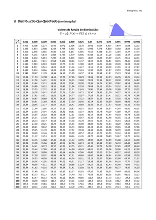 Bibliografia | 381
B Distribuição Qui-Quadrado (continuação)
Valores da função de distribuição:
𝑋 ~ 𝜒𝑛
2
: 𝐹(𝑥) = 𝑃(𝑋 ≤ 𝑥) = 𝑝
𝒑
𝒏 0,500 0,600 0,700 0,800 0,850 0,900 0,925 0,95 0,975 0,99 0,995 0,999 0,9995
1 0,455 0,708 1,074 1,642 2,072 2,706 3,170 3,841 5,024 6,635 7,879 10,83 12,12
2 1,386 1,833 2,408 3,219 3,794 4,605 5,181 5,991 7,378 9,210 10,60 13,82 15,20
3 2,366 2,946 3,665 4,642 5,317 6,251 6,905 7,815 9,348 11,34 12,84 16,27 17,73
4 3,357 4,045 4,878 5,989 6,745 7,779 8,496 9,488 11,14 13,28 14,86 18,47 20,00
5 4,351 5,132 6,064 7,289 8,115 9,236 10,01 11,07 12,83 15,09 16,75 20,51 22,11
6 5,348 6,211 7,231 8,558 9,446 10,64 11,47 12,59 14,45 16,81 18,55 22,46 24,10
7 6,346 7,283 8,383 9,803 10,75 12,02 12,88 14,07 16,01 18,48 20,28 24,32 26,02
8 7,344 8,351 9,524 11,03 12,03 13,36 14,27 15,51 17,53 20,09 21,95 26,12 27,87
9 8,343 9,414 10,66 12,24 13,29 14,68 15,63 16,92 19,02 21,67 23,59 27,88 29,67
10 9,342 10,47 11,78 13,44 14,53 15,99 16,97 18,31 20,48 23,21 25,19 29,59 31,42
11 10,34 11,53 12,90 14,63 15,77 17,28 18,29 19,68 21,92 24,73 26,76 31,26 33,14
12 11,34 12,58 14,01 15,81 16,99 18,55 19,60 21,03 23,34 26,22 28,30 32,91 34,82
13 12,34 13,64 15,12 16,98 18,20 19,81 20,90 22,36 24,74 27,69 29,82 34,53 36,48
14 13,34 14,69 16,22 18,15 19,41 21,06 22,18 23,68 26,12 29,14 31,32 36,12 38,11
15 14,34 15,73 17,32 19,31 20,60 22,31 23,45 25,00 27,49 30,58 32,80 37,70 39,72
16 15,34 16,78 18,42 20,47 21,79 23,54 24,72 26,30 28,85 32,00 34,27 39,25 41,31
17 16,34 17,82 19,51 21,61 22,98 24,77 25,97 27,59 30,19 33,41 35,72 40,79 42,88
18 17,34 18,87 20,60 22,76 24,16 25,99 27,22 28,87 31,53 34,81 37,16 42,31 44,43
19 18,34 19,91 21,69 23,90 25,33 27,20 28,46 30,14 32,85 36,19 38,58 43,82 45,97
20 19,34 20,95 22,77 25,04 26,50 28,41 29,69 31,41 34,17 37,57 40,00 45,31 47,50
21 20,34 21,99 23,86 26,17 27,66 29,62 30,92 32,67 35,48 38,93 41,40 46,80 49,01
22 21,34 23,03 24,94 27,30 28,82 30,81 32,14 33,92 36,78 40,29 42,80 48,27 50,51
23 22,34 24,07 26,02 28,43 29,98 32,01 33,36 35,17 38,08 41,64 44,18 49,73 52,00
24 23,34 25,11 27,10 29,55 31,13 33,20 34,57 36,42 39,36 42,98 45,56 51,18 53,48
25 24,34 26,14 28,17 30,68 32,28 34,38 35,78 37,65 40,65 44,31 46,93 52,62 54,95
26 25,34 27,18 29,25 31,79 33,43 35,56 36,98 38,89 41,92 45,64 48,29 54,05 56,41
27 26,34 28,21 30,32 32,91 34,57 36,74 38,18 40,11 43,19 46,96 49,65 55,48 57,86
28 27,34 29,25 31,39 34,03 35,71 37,92 39,38 41,34 44,46 48,28 50,99 56,89 59,30
29 28,34 30,28 32,46 35,14 36,85 39,09 40,57 42,56 45,72 49,59 52,34 58,30 60,73
30 29,34 31,32 33,53 36,25 37,99 40,26 41,76 43,77 46,98 50,89 53,67 59,70 62,16
31 30,34 32,35 34,60 37,36 39,12 41,42 42,95 44,99 48,23 52,19 55,00 61,10 63,58
32 31,34 33,38 35,66 38,47 40,26 42,58 44,13 46,19 49,48 53,49 56,33 62,49 64,99
33 32,34 34,41 36,73 39,57 41,39 43,75 45,31 47,40 50,73 54,78 57,65 63,87 66,40
34 33,34 35,44 37,80 40,68 42,51 44,90 46,49 48,60 51,97 56,06 58,96 65,25 67,80
35 34,34 36,47 38,86 41,78 43,64 46,06 47,66 49,80 53,20 57,34 60,27 66,62 69,20
36 35,34 37,50 39,92 42,88 44,76 47,21 48,84 51,00 54,44 58,62 61,58 67,98 70,59
37 36,34 38,53 40,98 43,98 45,89 48,36 50,01 52,19 55,67 59,89 62,88 69,35 71,97
38 37,34 39,56 42,05 45,08 47,01 49,51 51,17 53,38 56,90 61,16 64,18 70,70 73,35
39 38,34 40,59 43,11 46,17 48,13 50,66 52,34 54,57 58,12 62,43 65,48 72,06 74,72
40 39,34 41,62 44,16 47,27 49,24 51,81 53,50 55,76 59,34 63,69 66,77 73,40 76,10
50 49,33 51,89 54,72 58,16 60,35 63,17 65,03 67,50 71,42 76,15 79,49 86,66 89,56
60 59,33 62,13 65,23 68,97 71,34 74,40 76,41 79,08 83,30 88,38 91,95 99,61 102,7
80 79,33 82,57 86,12 90,41 93,11 96,58 98,86 101,9 106,6 112,3 116,3 124,8 128,3
100 99,33 102,9 106,9 111,7 114,7 118,5 121,0 124,3 129,6 135,8 140,2 149,4 153,2
150 149,3 153,8 158,6 164,3 168,0 172,6 175,6 179,6 185,8 193,2 198,4 209,3 213,6
200 199,3 204,4 210,0 216,6 220,7 226,0 229,5 234,0 241,1 249,4 255,3 267,5 272,4
 