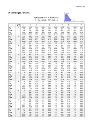Bibliografia | 383
D Distribuição F-Snedcor
Valores da função de distribuição:
𝐹 ~ 𝐹𝑚; 𝑛:𝐹(𝑥) = 𝑃(𝐹 ≤ 𝑥) = 𝑝
𝒑 𝒎
𝒏 1 2 3 4 5 6 7 8 9 10
0,9 1 39,86 49,50 53,59 55,83 57,24 58,20 58,91 59,44 59,86 60,19
0,95 161 199 216 225 230 234 237 239 241 242
0,975 648 799 864 900 922 937 948 957 963 969
0,99 4052 5000 5403 5625 5764 5859 5928 5981 6022 6056
0,995 16212 19997 21614 22501 23056 23440 23715 23924 24091 24222
0,9 2 8,53 9,00 9,16 9,24 9,29 9,33 9,35 9,37 9,38 9,39
0,95 18,51 19,00 19,16 19,25 19,30 19,33 19,35 19,37 19,38 19,40
0,975 38,51 39,00 39,17 39,25 39,30 39,33 39,36 39,37 39,39 39,40
0,99 98,50 99,00 99,16 99,25 99,30 99,33 99,36 99,38 99,39 99,40
0,995 199 199 199 199 199,3 199 199 199 199 199
0,9 3 5,54 5,46 5,39 5,34 5,31 5,28 5,27 5,25 5,24 5,23
0,95 10,13 9,55 9,28 9,12 9,01 8,94 8,89 8,85 8,81 8,79
0,975 17,44 16,04 15,44 15,10 14,88 14,73 14,62 14,54 14,47 14,42
0,99 34,12 30,82 29,46 28,71 28,24 27,91 27,67 27,49 27,34 27,23
0,995 55,55 49,80 47,47 46,20 45,39 44,84 44,43 44,13 43,88 43,68
0,9 4 4,54 4,32 4,19 4,11 4,05 4,01 3,98 3,95 3,94 3,92
0,95 7,71 6,94 6,59 6,39 6,26 6,16 6,09 6,04 6,00 5,96
0,975 12,22 10,65 9,98 9,60 9,36 9,20 9,07 8,98 8,90 8,84
0,99 21,20 18,00 16,69 15,98 15,52 15,21 14,98 14,80 14,66 14,55
0,995 31,33 26,28 24,26 23,15 22,46 21,98 21,62 21,35 21,14 20,97
0,9 5 4,06 3,78 3,62 3,52 3,45 3,40 3,37 3,34 3,32 3,30
0,95 6,61 5,79 5,41 5,19 5,05 4,95 4,88 4,82 4,77 4,74
0,975 10,01 8,43 7,76 7,39 7,15 6,98 6,85 6,76 6,68 6,62
0,99 16,26 13,27 12,06 11,39 10,97 10,67 10,46 10,29 10,16 10,05
0,995 22,78 18,31 16,53 15,56 14,94 14,51 14,20 13,96 13,77 13,62
0,9 6 3,78 3,46 3,29 3,18 3,11 3,05 3,01 2,98 2,96 2,94
0,95 5,99 5,14 4,76 4,53 4,39 4,28 4,21 4,15 4,10 4,06
0,975 8,81 7,26 6,60 6,23 5,99 5,82 5,70 5,60 5,52 5,46
0,99 13,75 10,92 9,78 9,15 8,75 8,47 8,26 8,10 7,98 7,87
0,995 18,63 14,54 12,92 12,03 11,46 11,07 10,79 10,57 10,39 10,25
0,9 7 3,59 3,26 3,07 2,96 2,88 2,83 2,78 2,75 2,72 2,70
0,95 5,59 4,74 4,35 4,12 3,97 3,87 3,79 3,73 3,68 3,64
0,975 8,07 6,54 5,89 5,52 5,29 5,12 4,99 4,90 4,82 4,76
0,99 12,25 9,55 8,45 7,85 7,46 7,19 6,99 6,84 6,72 6,62
0,995 16,24 12,40 10,88 10,05 9,52 9,16 8,89 8,68 8,51 8,38
0,9 8 3,46 3,11 2,92 2,81 2,73 2,67 2,62 2,59 2,56 2,54
0,95 5,32 4,46 4,07 3,84 3,69 3,58 3,50 3,44 3,39 3,35
0,975 7,57 6,06 5,42 5,05 4,82 4,65 4,53 4,43 4,36 4,30
0,99 11,26 8,65 7,59 7,01 6,63 6,37 6,18 6,03 5,91 5,81
0,995 14,69 11,04 9,60 8,81 8,30 7,95 7,69 7,50 7,34 7,21
0,9 9 3,36 3,01 2,81 2,69 2,61 2,55 2,51 2,47 2,44 2,42
0,95 5,12 4,26 3,86 3,63 3,48 3,37 3,29 3,23 3,18 3,14
0,975 7,21 5,71 5,08 4,72 4,48 4,32 4,20 4,10 4,03 3,96
0,99 10,56 8,02 6,99 6,42 6,06 5,80 5,61 5,47 5,35 5,26
0,995 13,61 10,11 8,72 7,96 7,47 7,13 6,88 6,69 6,54 6,42
0,9 10 3,29 2,92 2,73 2,61 2,52 2,46 2,41 2,38 2,35 2,32
0,95 4,96 4,10 3,71 3,48 3,33 3,22 3,14 3,07 3,02 2,98
0,975 6,94 5,46 4,83 4,47 4,24 4,07 3,95 3,85 3,78 3,72
0,99 10,04 7,56 6,55 5,99 5,64 5,39 5,20 5,06 4,94 4,85
0,995 12,83 9,43 8,08 7,34 6,87 6,54 6,30 6,12 5,97 5,85
 