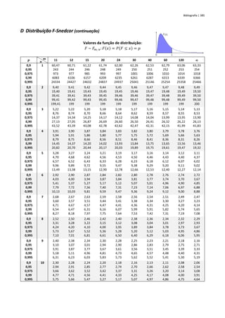 Bibliografia | 385
D Distribuição F-Snedcor (continuação)
Valores da função de distribuição:
𝐹 ~ 𝐹𝑚; 𝑛:𝐹(𝑥) = 𝑃(𝐹 ≤ 𝑥) = 𝑝
𝒑 𝒎
𝒏 11 12 15 20 24 30 40 60 120 
0,9 1 60,47 60,71 61,22 61,74 62,00 62,26 62,53 62,79 63,06 63,33
0,95 243 244 246 248 249 250 251 252 253 254
0,975 973 977 985 993 997 1001 1006 1010 1014 1018
0,99 6083 6106 6157 6209 6235 6261 6287 6313 6339 6366
0,995 24334 24427 24632 24837 24937 25041 25146 25254 25358 25466
0,9 2 9,40 9,41 9,42 9,44 9,45 9,46 9,47 9,47 9,48 9,49
0,95 19,40 19,41 19,43 19,45 19,45 19,46 19,47 19,48 19,49 19,50
0,975 39,41 39,41 39,43 39,45 39,46 39,46 39,47 39,48 39,49 39,50
0,99 99,41 99,42 99,43 99,45 99,46 99,47 99,48 99,48 99,49 99,50
0,995 199,41 199 199 199 199 199 199 199 199 200
0,9 3 5,22 5,22 5,20 5,18 5,18 5,17 5,16 5,15 5,14 5,13
0,95 8,76 8,74 8,70 8,66 8,64 8,62 8,59 8,57 8,55 8,53
0,975 14,37 14,34 14,25 14,17 14,12 14,08 14,04 13,99 13,95 13,90
0,99 27,13 27,05 26,87 26,69 26,60 26,50 26,41 26,32 26,22 26,13
0,995 43,52 43,39 43,08 42,78 42,62 42,47 42,31 42,15 41,99 41,83
0,9 4 3,91 3,90 3,87 3,84 3,83 3,82 3,80 3,79 3,78 3,76
0,95 5,94 5,91 5,86 5,80 5,77 5,75 5,72 5,69 5,66 5,63
0,975 8,79 8,75 8,66 8,56 8,51 8,46 8,41 8,36 8,31 8,26
0,99 14,45 14,37 14,20 14,02 13,93 13,84 13,75 13,65 13,56 13,46
0,995 20,82 20,70 20,44 20,17 20,03 19,89 19,75 19,61 19,47 19,32
0,9 5 3,28 3,27 3,24 3,21 3,19 3,17 3,16 3,14 3,12 3,11
0,95 4,70 4,68 4,62 4,56 4,53 4,50 4,46 4,43 4,40 4,37
0,975 6,57 6,52 6,43 6,33 6,28 6,23 6,18 6,12 6,07 6,02
0,99 9,96 9,89 9,72 9,55 9,47 9,38 9,29 9,20 9,11 9,02
0,995 13,49 13,38 13,15 12,90 12,78 12,66 12,53 12,40 12,27 12,14
0,9 6 2,92 2,90 2,87 2,84 2,82 2,80 2,78 2,76 2,74 2,72
0,95 4,03 4,00 3,94 3,87 3,84 3,81 3,77 3,74 3,70 3,67
0,975 5,41 5,37 5,27 5,17 5,12 5,07 5,01 4,96 4,90 4,85
0,99 7,79 7,72 7,56 7,40 7,31 7,23 7,14 7,06 6,97 6,88
0,995 10,13 10,03 9,81 9,59 9,47 9,36 9,24 9,12 9,00 8,88
0,9 7 2,68 2,67 2,63 2,59 2,58 2,56 2,54 2,51 2,49 2,47
0,95 3,60 3,57 3,51 3,44 3,41 3,38 3,34 3,30 3,27 3,23
0,975 4,71 4,67 4,57 4,47 4,41 4,36 4,31 4,25 4,20 4,14
0,99 6,54 6,47 6,31 6,16 6,07 5,99 5,91 5,82 5,74 5,65
0,995 8,27 8,18 7,97 7,75 7,64 7,53 7,42 7,31 7,19 7,08
0,9 8 2,52 2,50 2,46 2,42 2,40 2,38 2,36 2,34 2,32 2,29
0,95 3,31 3,28 3,22 3,15 3,12 3,08 3,04 3,01 2,97 2,93
0,975 4,24 4,20 4,10 4,00 3,95 3,89 3,84 3,78 3,73 3,67
0,99 5,73 5,67 5,52 5,36 5,28 5,20 5,12 5,03 4,95 4,86
0,995 7,10 7,01 6,81 6,61 6,50 6,40 6,29 6,18 6,06 5,95
0,9 9 2,40 2,38 2,34 2,30 2,28 2,25 2,23 2,21 2,18 2,16
0,95 3,10 3,07 3,01 2,94 2,90 2,86 2,83 2,79 2,75 2,71
0,975 3,91 3,87 3,77 3,67 3,61 3,56 3,51 3,45 3,39 3,33
0,99 5,18 5,11 4,96 4,81 4,73 4,65 4,57 4,48 4,40 4,31
0,995 6,31 6,23 6,03 5,83 5,73 5,62 5,52 5,41 5,30 5,19
0,9 10 2,30 2,28 2,24 2,20 2,18 2,16 2,13 2,11 2,08 2,06
0,95 2,94 2,91 2,85 2,77 2,74 2,70 2,66 2,62 2,58 2,54
0,975 3,66 3,62 3,52 3,42 3,37 3,31 3,26 3,20 3,14 3,08
0,99 4,77 4,71 4,56 4,41 4,33 4,25 4,17 4,08 4,00 3,91
0,995 5,75 5,66 5,47 5,27 5,17 5,07 4,97 4,86 4,75 4,64
 