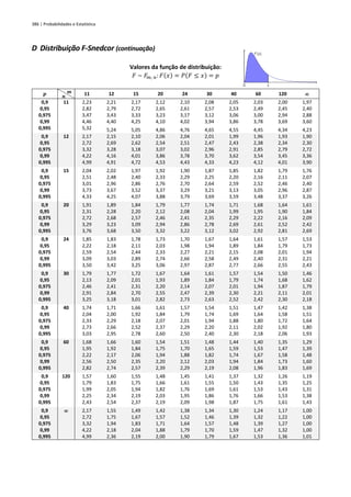 386 | Probabilidades e Estatística
D Distribuição F-Snedcor (continuação)
Valores da função de distribuição:
𝐹 ~ 𝐹𝑚; 𝑛:𝐹(𝑥) = 𝑃(𝐹 ≤ 𝑥) = 𝑝
𝒑 𝒎
𝒏 11 12 15 20 24 30 40 60 120 
0,9 11 2,23 2,21 2,17 2,12 2,10 2,08 2,05 2,03 2,00 1,97
0,95 2,82 2,79 2,72 2,65 2,61 2,57 2,53 2,49 2,45 2,40
0,975 3,47 3,43 3,33 3,23 3,17 3,12 3,06 3,00 2,94 2,88
0,99 4,46 4,40 4,25 4,10 4,02 3,94 3,86 3,78 3,69 3,60
0,995 5,32 5,24 5,05 4,86 4,76 4,65 4,55 4,45 4,34 4,23
0,9 12 2,17 2,15 2,10 2,06 2,04 2,01 1,99 1,96 1,93 1,90
0,95 2,72 2,69 2,62 2,54 2,51 2,47 2,43 2,38 2,34 2,30
0,975 3,32 3,28 3,18 3,07 3,02 2,96 2,91 2,85 2,79 2,72
0,99 4,22 4,16 4,01 3,86 3,78 3,70 3,62 3,54 3,45 3,36
0,995 4,99 4,91 4,72 4,53 4,43 4,33 4,23 4,12 4,01 3,90
0,9 15 2,04 2,02 1,97 1,92 1,90 1,87 1,85 1,82 1,79 1,76
0,95 2,51 2,48 2,40 2,33 2,29 2,25 2,20 2,16 2,11 2,07
0,975 3,01 2,96 2,86 2,76 2,70 2,64 2,59 2,52 2,46 2,40
0,99 3,73 3,67 3,52 3,37 3,29 3,21 3,13 3,05 2,96 2,87
0,995 4,33 4,25 4,07 3,88 3,79 3,69 3,59 3,48 3,37 3,26
0,9 20 1,91 1,89 1,84 1,79 1,77 1,74 1,71 1,68 1,64 1,61
0,95 2,31 2,28 2,20 2,12 2,08 2,04 1,99 1,95 1,90 1,84
0,975 2,72 2,68 2,57 2,46 2,41 2,35 2,29 2,22 2,16 2,09
0,99 3,29 3,23 3,09 2,94 2,86 2,78 2,69 2,61 2,52 2,42
0,995 3,76 3,68 3,50 3,32 3,22 3,12 3,02 2,92 2,81 2,69
0,9 24 1,85 1,83 1,78 1,73 1,70 1,67 1,64 1,61 1,57 1,53
0,95 2,22 2,18 2,11 2,03 1,98 1,94 1,89 1,84 1,79 1,73
0,975 2,59 2,54 2,44 2,33 2,27 2,21 2,15 2,08 2,01 1,94
0,99 3,09 3,03 2,89 2,74 2,66 2,58 2,49 2,40 2,31 2,21
0,995 3,50 3,42 3,25 3,06 2,97 2,87 2,77 2,66 2,55 2,43
0,9 30 1,79 1,77 1,72 1,67 1,64 1,61 1,57 1,54 1,50 1,46
0,95 2,13 2,09 2,01 1,93 1,89 1,84 1,79 1,74 1,68 1,62
0,975 2,46 2,41 2,31 2,20 2,14 2,07 2,01 1,94 1,87 1,79
0,99 2,91 2,84 2,70 2,55 2,47 2,39 2,30 2,21 2,11 2,01
0,995 3,25 3,18 3,01 2,82 2,73 2,63 2,52 2,42 2,30 2,18
0,9 40 1,74 1,71 1,66 1,61 1,57 1,54 1,51 1,47 1,42 1,38
0,95 2,04 2,00 1,92 1,84 1,79 1,74 1,69 1,64 1,58 1,51
0,975 2,33 2,29 2,18 2,07 2,01 1,94 1,88 1,80 1,72 1,64
0,99 2,73 2,66 2,52 2,37 2,29 2,20 2,11 2,02 1,92 1,80
0,995 3,03 2,95 2,78 2,60 2,50 2,40 2,30 2,18 2,06 1,93
0,9 60 1,68 1,66 1,60 1,54 1,51 1,48 1,44 1,40 1,35 1,29
0,95 1,95 1,92 1,84 1,75 1,70 1,65 1,59 1,53 1,47 1,39
0,975 2,22 2,17 2,06 1,94 1,88 1,82 1,74 1,67 1,58 1,48
0,99 2,56 2,50 2,35 2,20 2,12 2,03 1,94 1,84 1,73 1,60
0,995 2,82 2,74 2,57 2,39 2,29 2,19 2,08 1,96 1,83 1,69
0,9 120 1,57 1,60 1,55 1,48 1,45 1,41 1,37 1,32 1,26 1,19
0,95 1,79 1,83 1,75 1,66 1,61 1,55 1,50 1,43 1,35 1,25
0,975 1,99 2,05 1,94 1,82 1,76 1,69 1,61 1,53 1,43 1,31
0,99 2,25 2,34 2,19 2,03 1,95 1,86 1,76 1,66 1,53 1,38
0,995 2,43 2,54 2,37 2,19 2,09 1,98 1,87 1,75 1,61 1,43
0,9  2,17 1,55 1,49 1,42 1,38 1,34 1,30 1,24 1,17 1,00
0,95 2,72 1,75 1,67 1,57 1,52 1,46 1,39 1,32 1,22 1,00
0,975 3,32 1,94 1,83 1,71 1,64 1,57 1,48 1,39 1,27 1,00
0,99 4,22 2,18 2,04 1,88 1,79 1,70 1,59 1,47 1,32 1,00
0,995 4,99 2,36 2,19 2,00 1,90 1,79 1,67 1,53 1,36 1,01
 