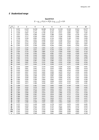 Bibliografia | 387
E Studentized range
Quantil 0,9:
𝑋 ~ 𝑞𝑘; 𝑛: 𝐹(𝑥) = 𝑃(𝑋 ≤ 𝑞𝑘; 𝑛; 0,9) = 0,9
𝒌
𝒏 2 3 4 5 6 7 8 9 10
1 8,929 13,437 16,358 18,488 20,150 21,504 22,642 23,621 24,477
2 4,129 5,733 6,772 7,538 8,139 8,633 9,049 9,409 9,725
3 3,328 4,467 5,199 5,738 6,162 6,511 6,806 7,062 7,287
4 3,015 3,976 4,586 5,035 5,388 5,679 5,926 6,139 6,327
5 2,850 3,717 4,264 4,664 4,979 5,238 5,458 5,648 5,816
6 2,748 3,558 4,065 4,435 4,726 4,966 5,168 5,344 5,499
7 2,679 3,451 3,931 4,280 4,555 4,780 4,971 5,137 5,283
8 2,630 3,374 3,834 4,169 4,431 4,646 4,829 4,987 5,126
9 2,592 3,316 3,761 4,084 4,337 4,545 4,721 4,873 5,007
10 2,563 3,270 3,704 4,018 4,264 4,465 4,636 4,783 4,913
11 2,540 3,234 3,658 3,965 4,205 4,401 4,567 4,711 4,838
12 2,521 3,204 3,621 3,921 4,156 4,349 4,511 4,652 4,776
13 2,504 3,179 3,589 3,885 4,116 4,304 4,464 4,602 4,724
14 2,491 3,158 3,563 3,854 4,081 4,267 4,424 4,560 4,679
15 2,479 3,140 3,540 3,828 4,052 4,235 4,390 4,524 4,641
16 2,469 3,124 3,520 3,804 4,026 4,207 4,360 4,492 4,608
17 2,460 3,110 3,503 3,784 4,003 4,182 4,334 4,464 4,579
18 2,452 3,098 3,487 3,766 3,984 4,161 4,310 4,440 4,553
19 2,445 3,087 3,474 3,751 3,966 4,142 4,290 4,418 4,530
20 2,439 3,077 3,462 3,736 3,950 4,124 4,271 4,398 4,510
21 2,433 3,069 3,451 3,724 3,936 4,109 4,255 4,380 4,491
22 2,428 3,061 3,441 3,712 3,923 4,095 4,239 4,364 4,474
23 2,424 3,054 3,432 3,701 3,911 4,082 4,226 4,350 4,459
24 2,420 3,047 3,423 3,692 3,900 4,070 4,213 4,336 4,445
25 2,416 3,041 3,416 3,683 3,890 4,059 4,201 4,324 4,432
26 2,412 3,036 3,409 3,675 3,881 4,049 4,191 4,313 4,420
27 2,409 3,030 3,402 3,667 3,873 4,040 4,181 4,302 4,409
28 2,406 3,026 3,396 3,660 3,865 4,032 4,172 4,293 4,399
29 2,403 3,021 3,391 3,654 3,858 4,024 4,163 4,284 4,389
30 2,400 3,017 3,386 3,648 3,851 4,016 4,155 4,275 4,381
31 2,398 3,013 3,381 3,642 3,845 4,009 4,148 4,268 4,372
32 2,396 3,010 3,376 3,637 3,839 4,003 4,141 4,260 4,365
33 2,393 3,006 3,372 3,632 3,833 3,997 4,135 4,253 4,357
34 2,391 3,003 3,368 3,627 3,828 3,991 4,129 4,247 4,351
35 2,389 3,000 3,364 3,623 3,823 3,986 4,123 4,241 4,344
36 2,388 2,998 3,361 3,619 3,819 3,981 4,117 4,235 4,338
37 2,386 2,995 3,357 3,615 3,814 3,976 4,112 4,230 4,332
38 2,384 2,992 3,354 3,611 3,810 3,972 4,107 4,224 4,327
39 2,383 2,990 3,351 3,608 3,806 3,967 4,103 4,220 4,322
40 2,381 2,988 3,348 3,605 3,802 3,963 4,099 4,215 4,317
48 2,372 2,973 3,330 3,583 3,778 3,937 4,070 4,185 4,285
60 2,363 2,959 3,312 3,562 3,755 3,911 4,042 4,155 4,254
80 2,353 2,945 3,294 3,541 3,731 3,885 4,014 4,125 4,223
120 2,344 2,930 3,276 3,520 3,707 3,859 3,986 4,096 4,191
240 2,335 2,916 3,258 3,499 3,684 3,834 3,959 4,066 4,160
 2,326 2,902 3,240 3,478 3,661 3,808 3,931 4,037 4,129
 