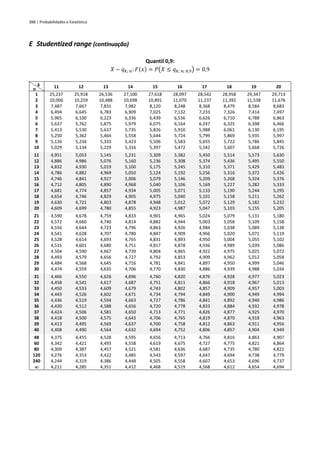 388 | Probabilidades e Estatística
E Studentized range (continuação)
Quantil 0,9:
𝑋 ~ 𝑞𝑘; 𝑛: 𝐹(𝑥) = 𝑃(𝑋 ≤ 𝑞𝑘; 𝑛; 0,9) = 0,9
𝒌
𝒏 11 12 13 14 15 16 17 18 19 20
1 25,237 25,918 26,536 27,100 27,618 28,097 28,542 28,958 29,347 29,713
2 10,006 10,259 10,488 10,698 10,891 11,070 11,237 11,392 11,538 11,676
3 7,487 7,667 7,831 7,982 8,120 8,248 8,368 8,479 8,584 8,683
4 6,494 6,645 6,783 6,909 7,025 7,132 7,233 7,326 7,414 7,497
5 5,965 6,100 6,223 6,336 6,439 6,536 6,626 6,710 6,788 6,863
6 5,637 5,762 5,875 5,979 6,075 6,164 6,247 6,325 6,398 6,466
7 5,413 5,530 5,637 5,735 5,826 5,910 5,988 6,061 6,130 6,195
8 5,250 5,362 5,464 5,558 5,644 5,724 5,799 5,869 5,935 5,997
9 5,126 5,234 5,333 5,423 5,506 5,583 5,655 5,722 5,786 5,845
10 5,029 5,134 5,229 5,316 5,397 5,472 5,542 5,607 5,668 5,726
11 4,951 5,053 5,145 5,231 5,309 5,382 5,450 5,514 5,573 5,630
12 4,886 4,986 5,076 5,160 5,236 5,308 5,374 5,436 5,495 5,550
13 4,832 4,930 5,019 5,100 5,175 5,245 5,310 5,371 5,429 5,483
14 4,786 4,882 4,969 5,050 5,124 5,192 5,256 5,316 5,372 5,426
15 4,746 4,841 4,927 5,006 5,079 5,146 5,209 5,268 5,324 5,376
16 4,712 4,805 4,890 4,968 5,040 5,106 5,169 5,227 5,282 5,333
17 4,681 4,774 4,857 4,934 5,005 5,071 5,133 5,190 5,244 5,295
18 4,654 4,746 4,829 4,905 4,975 5,040 5,101 5,158 5,211 5,262
19 4,630 4,721 4,803 4,878 4,948 5,012 5,072 5,129 5,182 5,232
20 4,609 4,699 4,780 4,855 4,923 4,987 5,047 5,103 5,155 5,205
21 4,590 4,678 4,759 4,833 4,901 4,965 5,024 5,079 5,131 5,180
22 4,572 4,660 4,740 4,814 4,882 4,944 5,003 5,058 5,109 5,158
23 4,556 4,644 4,723 4,796 4,863 4,926 4,984 5,038 5,089 5,138
24 4,541 4,628 4,707 4,780 4,847 4,909 4,966 5,020 5,071 5,119
25 4,528 4,614 4,693 4,765 4,831 4,893 4,950 5,004 5,055 5,102
26 4,515 4,601 4,680 4,751 4,817 4,878 4,936 4,989 5,039 5,086
27 4,504 4,590 4,667 4,739 4,804 4,865 4,922 4,975 5,025 5,072
28 4,493 4,579 4,656 4,727 4,792 4,853 4,909 4,962 5,012 5,058
29 4,484 4,568 4,645 4,716 4,781 4,841 4,897 4,950 4,999 5,046
30 4,474 4,559 4,635 4,706 4,770 4,830 4,886 4,939 4,988 5,034
31 4,466 4,550 4,626 4,696 4,760 4,820 4,876 4,928 4,977 5,023
32 4,458 4,541 4,617 4,687 4,751 4,811 4,866 4,918 4,967 5,013
33 4,450 4,533 4,609 4,679 4,743 4,802 4,857 4,909 4,957 5,003
34 4,443 4,526 4,602 4,671 4,734 4,794 4,849 4,900 4,949 4,994
35 4,436 4,519 4,594 4,663 4,727 4,786 4,841 4,892 4,940 4,986
36 4,430 4,512 4,588 4,656 4,720 4,778 4,833 4,884 4,932 4,978
37 4,424 4,506 4,581 4,650 4,713 4,771 4,826 4,877 4,925 4,970
38 4,418 4,500 4,575 4,643 4,706 4,765 4,819 4,870 4,918 4,963
39 4,413 4,495 4,569 4,637 4,700 4,758 4,812 4,863 4,911 4,956
40 4,408 4,490 4,564 4,632 4,694 4,752 4,806 4,857 4,904 4,949
48 4,375 4,455 4,528 4,595 4,656 4,713 4,766 4,816 4,863 4,907
60 4,342 4,421 4,493 4,558 4,619 4,675 4,727 4,775 4,821 4,864
80 4,309 4,387 4,457 4,521 4,581 4,636 4,687 4,735 4,780 4,822
120 4,276 4,353 4,422 4,485 4,543 4,597 4,647 4,694 4,738 4,779
240 4,244 4,319 4,386 4,448 4,505 4,558 4,607 4,653 4,696 4,737
 4,211 4,285 4,351 4,412 4,468 4,519 4,568 4,612 4,654 4,694
 