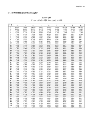 Bibliografia | 391
E Studentized range (continuação)
Quantil 0,99:
𝑋 ~ 𝑞𝑘; 𝑛:𝐹(𝑥) = 𝑃(𝑋 ≤ 𝑞𝑘; 𝑛; 0,99) = 0,99
𝒌
𝒏 2 3 4 5 6 7 8 9 10
1 90,024 135,041 164,258 185,575 202,210 215,769 227,166 236,966 245,542
2 14,036 19,019 22,294 24,717 26,629 28,201 29,530 30,679 31,689
3 8,260 10,619 12,170 13,324 14,241 14,998 15,641 16,199 16,691
4 6,511 8,120 9,173 9,958 10,583 11,101 11,542 11,925 12,264
5 5,702 6,976 7,804 8,421 8,913 9,321 9,669 9,971 10,239
6 5,243 6,331 7,033 7,556 7,972 8,318 8,612 8,869 9,097
7 4,949 5,919 6,542 7,005 7,373 7,678 7,939 8,166 8,367
8 4,745 5,635 6,204 6,625 6,959 7,237 7,474 7,680 7,863
9 4,596 5,428 5,957 6,347 6,657 6,915 7,134 7,325 7,494
10 4,482 5,270 5,769 6,136 6,428 6,669 6,875 7,054 7,213
11 4,392 5,146 5,621 5,970 6,247 6,476 6,671 6,841 6,992
12 4,320 5,046 5,502 5,836 6,101 6,320 6,507 6,670 6,814
13 4,260 4,964 5,404 5,726 5,981 6,192 6,372 6,528 6,666
14 4,210 4,895 5,322 5,634 5,881 6,085 6,258 6,409 6,543
15 4,167 4,836 5,252 5,556 5,796 5,994 6,162 6,309 6,438
16 4,131 4,786 5,192 5,489 5,722 5,915 6,079 6,222 6,348
17 4,099 4,742 5,140 5,430 5,659 5,847 6,007 6,147 6,270
18 4,071 4,703 5,094 5,379 5,603 5,787 5,944 6,081 6,201
19 4,046 4,669 5,054 5,334 5,553 5,735 5,889 6,022 6,141
20 4,024 4,639 5,018 5,293 5,510 5,688 5,839 5,970 6,086
21 4,004 4,612 4,986 5,257 5,470 5,646 5,794 5,924 6,038
22 3,986 4,588 4,957 5,225 5,435 5,608 5,754 5,882 5,994
23 3,970 4,566 4,931 5,195 5,403 5,573 5,718 5,844 5,955
24 3,955 4,546 4,907 5,168 5,373 5,542 5,685 5,809 5,919
25 3,942 4,527 4,885 5,144 5,347 5,513 5,655 5,778 5,886
26 3,930 4,510 4,865 5,121 5,322 5,487 5,627 5,749 5,856
27 3,918 4,495 4,847 5,101 5,300 5,463 5,602 5,722 5,828
28 3,908 4,481 4,830 5,082 5,279 5,441 5,578 5,697 5,802
29 3,898 4,467 4,814 5,064 5,260 5,420 5,556 5,674 5,778
30 3,889 4,455 4,799 5,048 5,242 5,401 5,536 5,653 5,756
31 3,881 4,443 4,786 5,032 5,225 5,383 5,517 5,633 5,736
32 3,873 4,433 4,773 5,018 5,210 5,367 5,500 5,615 5,716
33 3,865 4,423 4,761 5,005 5,195 5,351 5,483 5,598 5,698
34 3,859 4,413 4,750 4,992 5,181 5,336 5,468 5,581 5,682
35 3,852 4,404 4,739 4,980 5,169 5,323 5,453 5,566 5,666
36 3,846 4,396 4,729 4,969 5,156 5,310 5,439 5,552 5,651
37 3,840 4,388 4,720 4,959 5,145 5,298 5,427 5,538 5,637
38 3,835 4,381 4,711 4,949 5,134 5,286 5,414 5,526 5,623
39 3,830 4,374 4,703 4,940 5,124 5,275 5,403 5,513 5,611
40 3,825 4,367 4,695 4,931 5,114 5,265 5,392 5,502 5,599
48 3,793 4,324 4,644 4,874 5,052 5,198 5,322 5,428 5,522
60 3,762 4,282 4,594 4,818 4,991 5,133 5,253 5,356 5,447
80 3,732 4,241 4,545 4,763 4,931 5,069 5,185 5,284 5,372
120 3,702 4,200 4,497 4,709 4,872 5,005 5,118 5,214 5,299
240 3,672 4,160 4,450 4,655 4,814 4,943 5,052 5,145 5,227
 3,643 4,120 4,403 4,603 4,757 4,882 4,987 5,078 5,157
 
