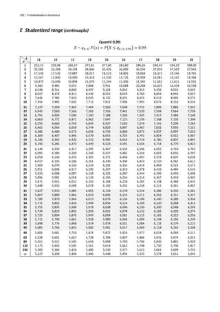 392 | Probabilidades e Estatística
E Studentized range (continuação)
Quantil 0,99:
𝑋 ~ 𝑞𝑘; 𝑛:𝐹(𝑥) = 𝑃(𝑋 ≤ 𝑞𝑘; 𝑛; 0,99) = 0,99
𝒌
𝒏 11 12 13 14 15 16 17 18 19 20
1 253,15 259,98 266,17 271,81 277,00 281,80 286,26 290,43 294,33 298,00
2 32,589 33,398 34,134 34,806 35,426 36,000 36,534 37,034 37,502 37,943
3 17,130 17,526 17,887 18,217 18,522 18,805 19,068 19,315 19,546 19,765
4 12,567 12,840 13,090 13,318 13,530 13,726 13,909 14,081 14,242 14,394
5 10,479 10,696 10,894 11,076 11,244 11,400 11,545 11,682 11,811 11,932
6 9,300 9,485 9,653 9,808 9,951 10,084 10,208 10,325 10,434 10,538
7 8,548 8,711 8,860 8,997 9,124 9,242 9,353 9,456 9,553 9,645
8 8,027 8,176 8,311 8,436 8,552 8,659 8,760 8,854 8,943 9,027
9 7,646 7,784 7,910 8,025 8,132 8,232 8,325 8,412 8,495 8,573
10 7,356 7,485 7,603 7,712 7,812 7,906 7,993 8,075 8,153 8,226
11 7,127 7,250 7,362 7,464 7,560 7,648 7,731 7,809 7,883 7,952
12 6,943 7,060 7,166 7,265 7,356 7,441 7,520 7,594 7,664 7,730
13 6,791 6,903 7,006 7,100 7,188 7,269 7,345 7,417 7,484 7,548
14 6,663 6,772 6,871 6,962 7,047 7,125 7,199 7,268 7,333 7,394
15 6,555 6,660 6,756 6,845 6,927 7,003 7,074 7,141 7,204 7,264
16 6,461 6,564 6,658 6,744 6,823 6,897 6,967 7,032 7,093 7,151
17 6,380 6,480 6,572 6,656 6,733 6,806 6,873 6,937 6,997 7,053
18 6,309 6,407 6,496 6,579 6,655 6,725 6,791 6,854 6,912 6,967
19 6,246 6,342 6,430 6,510 6,585 6,654 6,719 6,780 6,837 6,891
20 6,190 6,285 6,370 6,449 6,523 6,591 6,654 6,714 6,770 6,823
21 6,140 6,233 6,317 6,395 6,467 6,534 6,596 6,655 6,710 6,762
22 6,095 6,186 6,269 6,346 6,417 6,482 6,544 6,602 6,656 6,707
23 6,054 6,144 6,226 6,301 6,371 6,436 6,497 6,553 6,607 6,658
24 6,017 6,105 6,186 6,261 6,330 6,394 6,453 6,510 6,562 6,612
25 5,983 6,070 6,150 6,224 6,292 6,355 6,414 6,469 6,522 6,571
26 5,951 6,038 6,117 6,190 6,257 6,319 6,378 6,432 6,484 6,533
27 5,923 6,008 6,087 6,158 6,225 6,287 6,344 6,399 6,450 6,498
28 5,896 5,981 6,058 6,129 6,195 6,256 6,314 6,367 6,418 6,465
29 5,871 5,955 6,032 6,103 6,168 6,228 6,285 6,338 6,388 6,435
30 5,848 5,932 6,008 6,078 6,142 6,202 6,258 6,311 6,361 6,407
31 5,827 5,910 5,985 6,055 6,119 6,178 6,234 6,286 6,335 6,381
32 5,807 5,889 5,964 6,033 6,096 6,155 6,211 6,262 6,311 6,357
33 5,789 5,870 5,944 6,013 6,076 6,134 6,189 6,240 6,289 6,334
34 5,771 5,852 5,926 5,994 6,056 6,114 6,169 6,220 6,268 6,313
35 5,755 5,835 5,908 5,976 6,038 6,096 6,150 6,200 6,248 6,293
36 5,739 5,819 5,892 5,959 6,021 6,078 6,132 6,182 6,229 6,274
37 5,725 5,804 5,876 5,943 6,004 6,061 6,115 6,165 6,212 6,256
38 5,711 5,790 5,862 5,928 5,989 6,046 6,099 6,148 6,195 6,239
39 5,698 5,776 5,848 5,914 5,974 6,031 6,084 6,133 6,179 6,223
40 5,685 5,764 5,835 5,900 5,961 6,017 6,069 6,118 6,165 6,208
48 5,606 5,681 5,750 5,814 5,872 5,926 5,977 6,024 6,069 6,111
60 5,528 5,601 5,667 5,728 5,784 5,837 5,886 5,931 5,974 6,015
80 5,451 5,521 5,585 5,644 5,698 5,749 5,796 5,840 5,881 5,920
120 5,375 5,443 5,505 5,561 5,614 5,662 5,708 5,750 5,790 5,827
240 5,300 5,366 5,426 5,480 5,530 5,577 5,621 5,661 5,699 5,735
 5,227 5,290 5,348 5,400 5,448 5,493 5,535 5,574 5,611 5,645
 