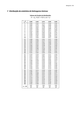 Bibliografia | 393
F Distribuição da estatística de Kolmogorov-Smirnov
Valores da função de distribuição:
𝐷 ~ 𝑑𝑛: 𝐹(𝑑) = 𝑃(𝐷 ≤ 𝑑) = 𝑝
𝒑
𝒏 0,900 0,950 0,975 0,990 0,995
1 0,900 0,950 0,975 0,990 0,995
2 0,684 0,776 0,842 0,900 0,929
3 0,565 0,636 0,708 0,785 0,829
4 0,493 0,565 0,624 0,689 0,734
5 0,447 0,509 0,563 0,627 0,669
6 0,410 0,468 0,519 0,577 0,617
7 0,381 0,436 0,483 0,538 0,576
8 0,358 0,410 0,454 0,507 0,542
9 0,339 0,387 0,430 0,480 0,513
10 0,323 0,369 0,409 0,457 0,489
11 0,308 0,352 0,391 0,437 0,468
12 0,296 0,338 0,375 0,419 0,449
13 0,285 0,325 0,361 0,404 0,432
14 0,275 0,314 0,349 0,390 0,418
15 0,266 0,304 0,338 0,377 0,404
16 0,258 0,295 0,327 0,366 0,392
17 0,250 0,286 0,318 0,355 0,381
18 0,244 0,279 0,309 0,346 0,371
19 0,237 0,271 0,301 0,337 0,361
20 0,232 0,265 0,294 0,329 0,352
21 0,226 0,259 0,287 0,321 0,344
22 0,221 0,253 0,281 0,314 0,337
23 0,216 0,247 0,275 0,307 0,330
24 0,212 0,242 0,269 0,301 0,323
25 0,208 0,238 0,264 0,295 0,317
26 0,204 0,233 0,259 0,290 0,311
27 0,200 0,229 0,254 0,284 0,305
28 0,197 0,225 0,250 0,279 0,300
29 0,193 0,221 0,246 0,275 0,295
30 0,190 0,218 0,242 0,270 0,290
31 0,187 0,214 0,238 0,266 0,285
32 0,184 0,211 0,234 0,262 0,281
33 0,182 0,208 0,231 0,258 0,277
34 0,179 0,205 0,227 0,254 0,273
35 0,177 0,202 0,224 0,251 0,269
36 0,174 0,199 0,221 0,247 0,265
37 0,172 0,196 0,218 0,244 0,262
38 0,170 0,194 0,215 0,241 0,258
39 0,168 0,191 0,213 0,238 0,255
40 0,165 0,189 0,210 0,235 0,252
𝒏 > 𝟒𝟎
1,07
√𝑛
1,22
√𝑛
1,36
√𝑛
1,52
√𝑛
1,63
√𝑛
 