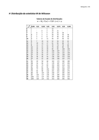 Bibliografia | 395
H Distribuição da estatística W de Wilcoxon
Valores da função de distribuição:
𝑤 ~ 𝑊
𝑛: 𝐹(𝑤) = 𝑃(𝑊 ≤ 𝑤) = 𝑝
𝒑
𝒏 0,005 0,01 0,025 0,05 0,95 0,975 0,99 0,995
5 - - - 1 14 - - -
6 - - 0 2 19 21 - -
7 - 0 2 4 24 26 28 -
8 0 2 3 6 30 33 34 36
9 1 3 5 8 37 40 42 44
10 3 5 8 11 44 47 50 52
11 5 7 10 14 52 56 59 61
12 7 10 13 17 61 65 68 71
13 9 13 17 21 70 74 78 82
14 12 16 21 26 79 84 89 93
15 15 20 25 30 90 95 100 105
16 19 24 29 36 100 107 112 117
17 23 28 34 41 112 119 125 130
18 27 33 40 47 124 131 138 144
19 32 38 46 54 136 144 152 158
20 37 43 52 60 150 158 167 173
21 42 49 58 68 163 173 182 189
22 48 56 66 75 178 187 197 205
23 54 62 73 83 193 203 214 222
24 61 69 81 92 208 219 231 239
25 68 77 89 101 224 236 248 257
26 76 85 98 110 241 253 266 275
27 84 93 107 120 258 271 285 294
28 92 102 117 130 276 289 304 314
29 100 111 127 141 294 308 324 335
30 109 120 137 152 313 328 345 356
 