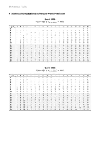 396 | Probabilidades e Estatística
I Distribuição da estatística U de Mann-Whitney-Wilcoxon
Quantil 0,005:
𝐹(𝑢) = 𝑃(𝑈 ≤ 𝑢𝑛1;𝑛2; 0,005) = 0,005
𝒏𝟐
𝒏𝟏
2 3 4 5 6 7 8 9 10 11 12 13 14 15 16 17 18 19 20
2 - - - - - - - - - - - - - - - - - 0 0
3 - - - - - - - 0 0 0 1 1 1 2 2 2 2 3 3
4 - - 0 0 1 1 2 2 3 3 4 5 5 6 6 7 8
5 - - 0 1 1 2 3 4 5 6 7 7 8 9 10 11 12 13
6 - - 0 1 2 3 4 5 6 7 9 10 11 12 13 15 16 17 18
7 - - 0 1 3 4 6 7 9 10 12 13 15 16 18 19 21 22 24
8 - - 1 2 4 6 7 9 11 13 15 17 18 20 22 24 26 28 30
9 - 0 1 3 5 7 9 11 13 16 18 20 22 24 27 29 31 33 36
10 - 0 2 4 6 9 11 13 16 18 21 24 26 29 31 34 37 39 42
11 - 0 2 5 7 10 13 16 18 21 24 27 30 33 36 39 42 45 46
12 - 1 3 6 9 12 15 18 21 24 27 31 34 37 41 44 47 51 54
13 - 1 3 7 10 13 17 20 24 27 31 34 38 42 45 49 53 56 60
14 - 1 4 7 11 15 18 22 26 30 34 38 42 46 50 54 58 63 67
15 - 2 5 8 12 16 20 24 29 33 37 42 46 51 55 60 64 69 73
16 - 2 5 9 13 18 22 27 31 36 41 45 50 55 60 65 70 74 79
17 - 2 6 10 15 19 24 29 34 39 44 49 54 60 65 70 75 81 86
18 - 2 6 11 16 21 26 31 37 42 47 53 58 64 70 75 81 87 92
19 0 3 7 12 17 22 28 33 39 45 51 56 63 69 74 81 87 93 99
20 0 3 8 13 18 24 30 36 42 46 54 60 67 73 79 86 92 99 105
Quantil 0,025:
𝐹(𝑢) = 𝑃(𝑈 ≤ 𝑢𝑛1;𝑛2; 0,005) = 0,005
𝒏𝟐
𝒏𝟏
2 3 4 5 6 7 8 9 10 11 12 13 14 15 16 17 18 19 20
2 - - - - - - 0 0 0 0 1 1 1 1 1 2 2 2 2
3 - - - 0 1 1 2 2 3 3 4 4 5 5 6 6 7 7 8
4 - - 0 1 2 3 4 4 5 6 7 8 9 10 11 11 12 13 13
5 - 0 1 2 3 5 6 7 8 9 11 12 13 14 15 17 18 19 20
6 - 1 2 3 5 6 8 10 11 13 14 16 17 19 21 22 24 25 27
7 - 1 3 5 6 8 10 12 14 16 18 20 22 24 26 28 30 32 34
8 0 2 4 6 8 10 13 15 17 19 22 24 26 29 31 34 36 38 41
9 0 2 4 7 10 12 15 17 21 23 26 28 31 34 37 39 42 45 48
10 0 3 5 8 11 14 17 20 23 26 29 33 36 39 42 45 48 52 55
11 0 3 6 9 13 16 19 23 26 30 33 37 40 44 47 51 55 58 62
12 1 4 7 11 14 18 22 26 29 33 37 41 45 49 53 57 61 65 69
13 1 4 8 12 16 20 24 28 33 37 41 45 50 54 59 63 67 72 76
14 1 5 9 13 17 22 26 31 36 40 45 50 55 59 64 67 74 78 83
15 1 5 10 14 19 24 29 34 39 44 49 54 59 64 70 75 80 85 90
16 1 6 11 15 21 26 31 37 42 47 53 59 64 70 75 81 86 92 98
17 2 6 11 17 22 28 34 39 45 51 57 63 67 75 81 87 93 99 105
18 2 7 12 18 24 30 36 42 48 55 61 67 74 80 86 93 99 106 112
19 2 7 13 19 25 32 38 45 52 58 65 72 78 85 92 99 106 113 119
20 2 8 14 20 27 34 41 48 55 62 69 76 83 90 98 105 112 119 127
 