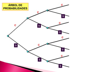 ÁRBOL DE              C
PROBABILIDADES
                 C
                         S

                     C
      C          S

                     S

                         C


      S          C
                         S

                         C
                 S

                     S
 