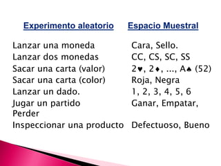 Experimento aleatorio     Espacio Muestral

Lanzar una moneda           Cara, Sello.
Lanzar dos monedas          CC, CS, SC, SS
Sacar una carta (valor)     2, 2, ..., A (52)
Sacar una carta (color)     Roja, Negra
Lanzar un dado.             1, 2, 3, 4, 5, 6
Jugar un partido            Ganar, Empatar,
Perder
Inspeccionar una producto   Defectuoso, Bueno
 