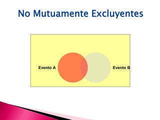 No Mutuamente Excluyentes




    Evento A      Evento B
 