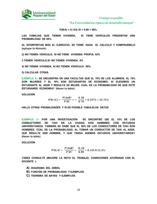 Contigo es posible
“La Universidad un espacio de desarrollo integral”
19
P(B/A) = 0,12/0,18 = 0,66 = 66%.
LAS FAMILIAS QUE TIENEN VIVIENDA, SI TIENE VEHÍCULOS PRESENTAN UNA
PROBABILIDAD DE 66%.
AL INTERPRETAR MÁS EL EJERCICIO, SE TIENE: HAGA EL CÁLCULO Y COMPRUEBELO
(aplique la fórmula):
2) NO TIENEN VEHICULO, SI NO TIENE VIVIENDA PROPIA: 93%
3 TIENEN VEHÍCULO,SI NO TIENEN VIVIENDA: 8%
4) NO TIENEN VIVIENDA, SI NO TIENEN VEHICULO: 90%
5) CALCULAR OTRAS.
EJEMPLO 2.- SE ENCUENTRA EN UNA FACULTAD QUE EL 70% DE LOS ALUMNOS. EL 70%
SON MUJERES Y EL 18% SON ESTUDIANTES DE ECONOMÍA. SI ELEGIMOS UN
ESTUDIANTE AL AZAR Y RESULTA SE MUJER, CÚAL ES LA PROBABILIDAD DE QUE ESTÉ
ESTUDIANDO ECONOMÍA? (Hacer la tabla)
SOLUCIÓN
𝐏(𝑩/𝑨)) =
𝑷(𝑨𝒏𝑩)
𝑷(𝑩)
= =
𝟎. 𝟏𝟖
𝟎, 𝟕𝟎
= 𝟎, 𝟐𝟓𝟕𝟏 = 𝟐𝟓, 𝟕𝟏%
HALLE OTRAS PROBALIDADES Y SI ES POSIBLE TABULELOS DATOS
EJEMPLO 3.- POR UNA INVESTIGACIÓN SE ENCONTRÓ QIE EL 10% DE LOS
CONDUCTORES DE TAXI EN LA CIUDAD SON HOMBRES CON ESTUDIOS
UNIVERSITARIOS. TAMBIEN SE SABE QUE EL 80% DE LOS CONDUCTORES DE TAXI SON
HOMBRES. CÚAL ES LA PROBABILIDAD, AL TOMAR UN CONDUCTOR DE TAXI AL AZAR,
QUE RESULTE SER HOMBRE, Y QUE TENGA ADEMÁS ESTUDIOS UNIVERSITARIOS?
(Hacer la tabla)
SOLUCIÓN:
𝑷(𝑩/𝑨) =
𝑷(𝑨𝒏𝑩)
𝑷(𝑩)
=
𝑶, 𝟏𝟎
𝟎, 𝟖𝟎
= 𝟎, 𝟏𝟐𝟓 𝟎 𝟏𝟐, 𝟓%.
TAREA CONSULTE (MEJORE LA NOTA EL TRABAJO, CONDICIONES ACORDADS CON EL
DOCENTE ):
A) DIAGRAMA DEL ARBOL
B) FUNCIÓN DE PROBABILIDAD Y EJEMPLOS.
C) TEOREMA DE BAYES Y EJEMPLOS.
 