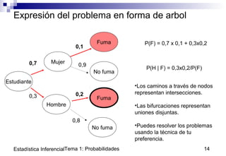 Tema 1: Probabilidades 14Estadística Inferencial
Expresión del problema en forma de arbol
Estudiante
Mujer
No fuma
Hombre
Fuma
No fuma
Fuma
0,7
0,1
0,20,3
0,8
0,9
P(F) = 0,7 x 0,1 + 0,3x0,2
P(H | F) = 0,3x0,2/P(F)
•Los caminos a través de nodos
representan intersecciones.
•Las bifurcaciones representan
uniones disjuntas.
•Puedes resolver los problemas
usando la técnica de tu
preferencia.
 