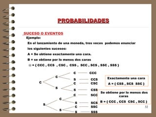 PROBABILIDADES Ejemplo: En el lanzamiento de una moneda, tres veces  podemos enunciar  los siguientes sucesos: A = Se obtiene exactamente una cara. B = se obtiene por lo menos dos caras C  C S  C  S S  SUCESO O EVENTOS    = { CCC , CCS  , CSC ,  CSS ,  SCC , SCS , SSC , SSS } CCC C S CCS C C S S C S CSC CSS SSS SCC SSC SCS Exactamente una cara  A = { CSS , SCS  SSC }  Se obtiene por lo menos dos caras  B = { CCC , CCS  CSC , SCC }  