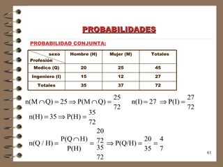 PROBABILIDADES PROBABILIDAD CONJUNTA: 72 37 35 Totales 27 12 15 Ingeniero (I) 45 25 20 Medico (Q) Totales Mujer (M) Hombre (H) sexo Profesión 