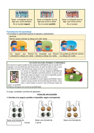 Sacar un bolígrafo azul es
algo que ocurre siempre.
Es un suceso seguro.
Sacar un bolígrafo azul es
algo que ocurre a veces.
Es un suceso posible.
Sacar un bolígrafo azul es
algo que nunca ocurre.
Es un suceso
Formalización del aprendizaje
● Formalizan lo aprendido leyendo el ejemplo y explicándolo:
Aprende.
Ramón quiere colorear su dibujo con color verde.
Es seguro que Ramón
coloreará su dibujo con verde
Es imposible que Ramón
coloree su dibujo con verde.
Es posible que Ramón coloree
su dibujo con verde
SUCESOS SEGURO, POSIBLE E IMPOSIBLE
Un suceso es seguro cuando no hay ninguna posibilidad de que no suceda. Por
ejemplo, si en una bolsa hay diez bolas rojas, al meter la mano en ella y sacar
una bola, el suceso “que la bola que saque sea roja” es un suceso seguro.
Un suceso es imposible si no hay ninguna posibilidad de
que suceda. Por ejemplo, en la bolsa anterior, el suceso “que
la bola que saque sea negra” es un suceso imposible, puesto
que todas las que hay dentro son rojas.
Un suceso es probable si existe alguna posibilidad, mayor
o menor, de que suceda. Si en la bolsa hay diez bolas, varias
rojas y varias negras, el suceso “que la bola que saque sea
negra” es probable.
Podemos distinguir tres niveles de probabilidad:
● Luego, completan una ficha de aplicación.
FICHA DE APLICACIÓN
1. Escribe si es seguro, posible o imposible, según corresponda.
Sacar una moneda de Sacar una moneda de Sacar una moneda de
1 sol es 1 sol es 1 sol es
 