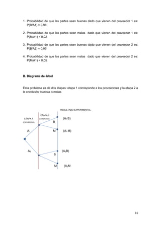 15
1. Probabilidad de que las partes sean buenas dado que vienen del proveedor 1 es:
P(B/A1) = 0,98
2. Probabilidad de que las partes sean malas dado que vienen del proveedor 1 es:
P(M/A1) = 0,02
3. Probabilidad de que las partes sean buenas dado que vienen del proveedor 2 es:
P(B/A2) = 0,95
4. Probabilidad de que las partes sean malas dado que vienen del proveedor 2 es:
P(M/A1) = 0,05
B. Diagrama de árbol
Esta problema es de dos etapas: etapa 1 corresponde a los proveedores y la etapa 2 a
la condición buenas o malas
RESULTADO EXPERIMENTAL
ETAPA 2
ETAPA 1 (CONDICION) (A1 B)
(PROVEEDOR) B
A1 M (A1 M)
A2 (A2B)
B
M (A2M
 