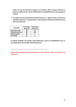 20
crédito. Se tiene que 20% de las compras son en efectivo, 90% en cheques y 60% de las
compras a crédito son por más de $ 50,00 ¿Cuál es la probabilidad de que haya pagado en
efectivo?
5. Una empresa tiene 4 proveedores de materia prima, en la siguiente tabla se muestra las
cantidades adquiridas a cada proveedor y el porcentaje de materia prima defectuosa que
cada uno proporciona.
Proveedor
Porcentaje
adquirido
Porcentaje
defectuoso
Esperanza Yuqui 30 2,5
Domènica Barreno 20 1,75
Lisbeth Càceres 25 3
Iván Orden 25 1
El material empleado esta mañana resultó defectuoso. ¿Cuál es la probabilidad de que se
haya adquirido de la proveedora Domènica Barreno?
--------------------------------------------------------------------------------------
Además de la Estadística de Levin Rubin grupo 4:7 pag. 163-164 realizar los ejercicios del
4:44 al 4:51
 