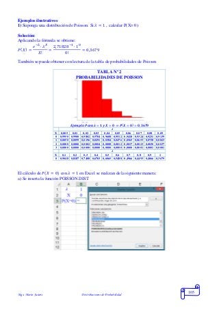 Mgs. Mario Suárez Distribuciones de Probabilidad
105
Ejemplos ilustrativos
1) Suponga una distribución de Poisson. Si 𝜆 = 1 , calcular P(X= 0)
Solución:
Aplicando la fórmula se obtiene:
𝑃( 𝑋) =
𝑒−𝜆
∙ 𝜆 𝑋
𝑋!
=
2,71828−1
∙ 10
0!
= 0,3679
También se puede obtener con lectura de la tabla de probabilidades de Poisson
TABLA Nº 2
PROBABILIDADES DE POISSON
𝑬𝒋𝒆𝒎𝒑𝒍𝒐: 𝑷𝒂𝒓𝒂 𝝀 = 𝟏 𝒚 𝑿 = 𝟎 ⇒ 𝑷(𝑿 = 𝟎) = 𝟎, 𝟑𝟔𝟕𝟗
𝝀
X 0,005 0,01 0,02 0,03 0,04 0,05 0,06 0,07 0,08 0,09
0 0,9950 0,9900 0,9802 0,9704 0,9608 0,9512 0,9418 0,9324 0,9231 0,9139
1 0,0050 0,0099 0,0196 0,0291 0,0384 0,0476 0,0565 0,0653 0,0738 0,0823
2 0,0000 0,0000 0,0002 0,0004 0,0008 0,0012 0,0017 0,0023 0,0030 0,0037
3 0,0000 0,0000 0,0000 0,0000 0,0000 0,0000 0,0000 0,0001 0,0001 0,0001
𝝀
X 0,1 0,2 0,3 0,4 0,5 0,6 0,7 0,8 0,9 1
0 0,9048 0,8187 0,7408 0,6703 0,6065 0,5488 0,4966 0,4493 0,4066 0,3679
El cálculo de 𝑃(𝑋 = 0) con 𝜆 = 1 en Excel se realizan de la siguiente manera:
a) Se inserta la función POISSON.DIST
 