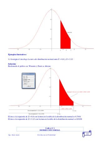 Mgs. Mario Suárez Distribuciones de Probabilidad
126
Ejemplos ilustrativos
1) Averigüe el área bajo la curva de distribución normal entre Z = 0,8 y Z = 2,12
Solución:
Realizando el gráfico en Winstats y Paint se obtiene:
El área a la izquierda de Z = 0,8 con lectura en la tabla de la distribución normal es 0,7881
El área a la izquierda de Z = 2,12 con lectura en la tabla de la distribución normal es 0,9830
TABLA Nº 3
DISTRIBUCIÓN NORMAL
 