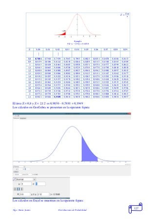 Mgs. Mario Suárez Distribuciones de Probabilidad
127
𝑍 =
𝑋−𝜇
𝜎
Ejemplo:
𝑃(𝑍 ≤ −1,96) = 0,0250
Z 0,00 0,01 0,02 0,03 0,04 0,05 0,06 0,07 0,08 0,09
….
….0,8 0,7881 0,7910 0,7939 0,7967 0,7995 0,8023 0,8051 0,8078 0,8106 0,8133
0,9 0,8159 0,8186 0,8212 0,8238 0,8264 0,8289 0,8315 0,8340 0,8365 0,8389
1 0,8413 0,8438 0,8461 0,8485 0,8508 0,8531 0,8554 0,8577 0,8599 0,8621
1,1 0,8643 0,8665 0,8686 0,8708 0,8729 0,8749 0,8770 0,8790 0,8810 0,8830
1,2 0,8849 0,8869 0,8888 0,8907 0,8925 0,8944 0,8962 0,8980 0,8997 0,9015
1,3 0,9032 0,9049 0,9066 0,9082 0,9099 0,9115 0,9131 0,9147 0,9162 0,9177
1,4 0,9192 0,9207 0,9222 0,9236 0,9251 0,9265 0,9279 0,9292 0,9306 0,9319
1,5 0,9332 0,9345 0,9357 0,9370 0,9382 0,9394 0,9406 0,9418 0,9429 0,9441
1,6 0,9452 0,9463 0,9474 0,9484 0,9495 0,9505 0,9515 0,9525 0,9535 0,9545
1,7 0,9554 0,9564 0,9573 0,9582 0,9591 0,9599 0,9608 0,9616 0,9625 0,9633
1,8 0,9641 0,9649 0,9656 0,9664 0,9671 0,9678 0,9686 0,9693 0,9699 0,9706
1,9 0,9713 0,9719 0,9726 0,9732 0,9738 0,9744 0,9750 0,9756 0,9761 0,9767
2 0,9772 0,9778 0,9783 0,9788 0,9793 0,9798 0,9803 0,9808 0,9812 0,9817
2,1 0,9821 0,9826 0,9830 0,9834 0,9838 0,9842 0,9846 0,9850 0,9854 0,9857
El área Z = 0,8 y Z = 2,12 es 0,9830 – 0,7881 = 0,1949
Los cálculos en GeoGebra se presentan en la siguiente figura:
Los cálculos en Excel se muestran en la siguiente figura:
 