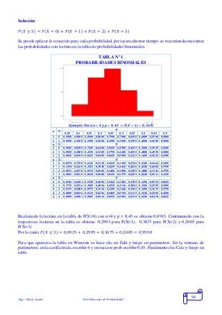 Mgs. Mario Suárez Distribuciones de Probabilidad
94
Solución:
𝑃( 𝑋 ≤ 3) = 𝑃( 𝑋 = 0) + 𝑃( 𝑋 = 1) + 𝑃( 𝑋 = 2) + 𝑃( 𝑋 = 3)
Se puede aplicar la ecuación para cada probabilidad, pero para ahorrar tiempo se recomienda encontrar
las probabilidades con lectura en la tabla de probabilidades binomiales.
TABLA Nº 1
PROBABILIDADES BINOMIALES
𝑬𝒋𝒆𝒎𝒑𝒍𝒐: 𝑷𝒂𝒓𝒂 𝒏 = 𝟒 𝒚 𝒑 = 𝟎, 𝟒𝟓 ⇒ 𝑷(𝑿 = 𝟐) = 𝟎, 𝟑𝟔𝟕𝟓
n X
P
0,05 0,1 0,15 0,2 0,25 0,3 0,35 0,4 0,45 0,5
1 0 0,9500 0,9000 0,8500 0,8000 0,7500 0,7000 0,6500 0,6000 0,5500 0,5000
1 1 0,0500 0,1000 0,1500 0,2000 0,2500 0,3000 0,3500 0,4000 0,4500 0,5000
n X P
2 0 0,9025 0,8100 0,7225 0,6400 0,5625 0,4900 0,4225 0,3600 0,3025 0,2500
2 1 0,0950 0,1800 0,2550 0,3200 0,3750 0,4200 0,4550 0,4800 0,4950 0,5000
2 2 0,0025 0,0100 0,0225 0,0400 0,0625 0,0900 0,1225 0,1600 0,2025 0,2500
n X P
3 0 0,8574 0,7290 0,6141 0,5120 0,4219 0,3430 0,2746 0,2160 0,1664 0,1250
3 1 0,1354 0,2430 0,3251 0,3840 0,4219 0,4410 0,4436 0,4320 0,4084 0,3750
3 2 0,0071 0,0270 0,0574 0,0960 0,1406 0,1890 0,2389 0,2880 0,3341 0,3750
3 3 0,0001 0,0010 0,0034 0,0080 0,0156 0,0270 0,0429 0,0640 0,0911 0,1250
n X P
4 0 0,8145 0,6561 0,5220 0,4096 0,3164 0,2401 0,1785 0,1296 0,0915 0,0625
4 1 0,1715 0,2916 0,3685 0,4096 0,4219 0,4116 0,3845 0,3456 0,2995 0,2500
4 2 0,0135 0,0486 0,0975 0,1536 0,2109 0,2646 0,3105 0,3456 0,3675 0,3750
4 3 0,0005 0,0036 0,0115 0,0256 0,0469 0,0756 0,1115 0,1536 0,2005 0,2500
4 4 0,0000 0,0001 0,0005 0,0016 0,0039 0,0081 0,0150 0,0256 0,0410 0,0625
Realizando la lectura en la tabla de P(X=0) con n=4 y p = 0,45 se obtiene 0,0915. Continuando con la
respectivas lecturas en la tabla se obtiene: 0,2995 para P(X=1), 0,3675 para P(X=2) y 0,2005 para
P(X=3).
Por lo tanto 𝑃( 𝑋 ≤ 3) = 0,0915 + 0,2995 + 0,3675 + 0,2005 = 0,9590
Para que aparezca la tabla en Winstats se hace clic en Edit y luego en parámetros. En la ventana de
parámetros, en la casilla trials, escribir 4 y en success prob escribir 0,45. Finalmente clic Calc y luego en
table
 