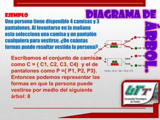 Ejemplo                            DIAGRAMA DE
Una persona tiene disponible 4 camisas y 3




                                             ÁRBOL.
pantalones. Al levantarse en la mañana
esta selecciona una camisa y un pantalón
cualquiera para vestirse. ¿De cuántas
formas puede resultar vestida la persona?

  Escribamos el conjunto de camisas
  como C = { C1, C2, C3, C4} y el de
  pantalones como P ={ P1, P2, P3}.
  Entonces podemos representar las
  formas en que la persona puede
  vestirse por medio del siguiente
  árbol: 8
 