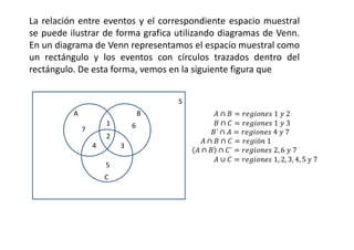 La relación entre eventos y el correspondiente espacio muestral
se puede ilustrar de forma grafica utilizando diagramas de Venn.
En un diagrama de Venn representamos el espacio muestral como
un rectángulo y los eventos con círculos trazados dentro del
rectángulo. De esta forma, vemos en la siguiente figura que
A B
C
2
1
7
4 3
5
6
S
													 ∩    	1		2
													 ∩ !   	1		3
´ ∩    	4		7
 ∩  ∩ !  ó 	1
 ∩  ∩ !´   	2, 6		7
													 ∪ !   	1, 2, 3, 4, 5	y	7
 