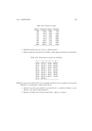 163

12.8. EJERCICIOS

Tabla 12.8: Nitrato de bario
Temp.
748
770
795
844
874
927
958
1000

Presi´n
o
0.48
0.92
1.64
7.87
19.0
80.0
168.0
490.0

Temp.
1025
1030
1048
1082
1112
1133
1135
1150

Presi´n
o
710
1040
1230
2360
3980
5230
5810
7240

b. Rep´
ıtalo usando log y en vez de y. ¿Queda mejor?.
c. Haga el diagrama normal de los residuos. ¿Hay alguna observaci´n sospechosa?.
o
Tabla 12.9: Temperatura y punto de ebullici´n
o
x
90.28
90.17
92.17
92.44
93.00
93.28
93.83
93.94
94.11

y
519.75
519.75
560.00
566.75
578.75
583.75
597.25
599.75
600.50

x
94.06
95.33
95.89
98.61
98.11
99.28
99.94
100.11

y
600.25
628.50
664.25
712.25
694.00
726.00
749.50
751.50

12.12 Los datos de la tabla 12.10 son los caudales medios de un r´ medidos en dos puntos
ıo,
diferentes (x corresponde a aguas arriba de y).
a. Ajustar una recta para predecir y en funci´n de x, y graﬁcar residuos vs. preo
dictores. ¿Se observa algo llamativo?.
b. Repetir el an´lisis sin la ultima observaci´n. ¿Qu´ se ve ahora?.
a
´
o
e

 