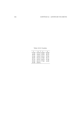 164

CAP´TULO 12. AJUSTE DE UNA RECTA
ı

Tabla 12.10: Caudales
x
17.60
20.90
21.60
26.00
27.10
27.60
27.80

y
15.70
18.00
19.90
23.40
19.70
23.10
23.80

x
32.60
33.40
35.10
37.00
38.70
77.60

y
24.90
26.10
27.60
26.10
31.30
44.90

 