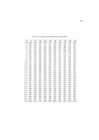 167

Tabla A.1: Funci´n de distribuci´n normal Φ(z)
o
o
z
.0
.1
.2
.3
.4
.5
.6
.7
.8
.9
1.0
1.1
1.2
1.3
1.4
1.5
1.6
1.7
1.8
1.9
2.0
2.1
2.2
2.3
2.4
2.5
2.6
2.7
2.8
2.9

.0
.500
.539
.579
.617
.655
.691
.725
.758
.788
.815
.841
.864
.884
.903
.919
.933
.945
.955
.964
.971
.977
.982
.986
.989
.991
.993
.995
.996
.997
.998

.01
.503
.543
.583
.621
.659
.694
.729
.761
.791
.818
.843
.866
.886
.904
.920
.934
.946
.956
.964
.971
.977
.982
.986
.989
.992
.993
.995
.996
.997
.998

.02
.507
.547
.587
.625
.662
.698
.732
.764
.793
.821
.846
.868
.888
.906
.922
.935
.947
.957
.965
.972
.978
.982
.986
.989
.992
.994
.995
.996
.997
.998

.03
.511
.551
.590
.629
.666
.701
.735
.767
.796
.823
.848
.870
.890
.908
.923
.936
.948
.958
.966
.973
.978
.983
.987
.990
.992
.994
.995
.996
.997
.998

.04
.515
.555
.594
.633
.670
.705
.738
.770
.799
.826
.850
.872
.892
.909
.925
.938
.949
.959
.967
.973
.979
.983
.987
.990
.992
.994
.995
.996
.997
.998

.05
.519
.559
.598
.636
.673
.708
.742
.773
.802
.828
.853
.874
.894
.911
.926
.939
.950
.959
.967
.974
.979
.984
.987
.990
.992
.994
.995
.997
.997
.998

.06
.523
.563
.602
.640
.677
.712
.745
.776
.805
.831
.855
.876
.896
.913
.927
.940
.951
.960
.968
.975
.980
.984
.988
.990
.993
.994
.996
.997
.997
.998

.07
.527
.567
.606
.644
.680
.715
.748
.779
.807
.833
.857
.878
.897
.914
.929
.941
.952
.961
.969
.975
.980
.984
.988
.991
.993
.994
.996
.997
.997
.998

.08
.531
.571
.610
.648
.684
.719
.751
.782
.810
.836
.859
.880
.899
.916
.930
.942
.953
.962
.969
.976
.981
.985
.988
.991
.993
.995
.996
.997
.998
.999

.09
.535
.575
.614
.651
.687
.722
.754
.785
.813
.838
.862
.882
.901
.917
.931
.944
.954
.963
.970
.976
.981
.985
.988
.991
.993
.995
.996
.997
.998
.999

 