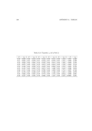 ´
APENDICE A. TABLAS

168

Tabla A.2: Cuantiles zβ de la N(0, 1)
β
0.50
0.51
0.52
0.53
0.54
0.55
0.56
0.57
0.58
0.59

zβ
0.000
0.025
0.050
0.075
0.100
0.125
0.151
0.176
0.202
0.227

β
0.60
0.61
0.62
0.63
0.64
0.65
0.66
0.67
0.68
0.69

zβ
0.253
0.279
0.305
0.331
0.358
0.385
0.412
0.439
0.467
0.495

β
0.70
0.71
0.72
0.73
0.74
0.75
0.76
0.77
0.78
0.79

zβ
0.524
0.553
0.582
0.612
0.643
0.674
0.706
0.739
0.772
0.806

β
0.80
0.81
0.82
0.83
0.84
0.85
0.86
0.87
0.88
0.89

zβ
0.841
0.878
0.915
0.954
0.994
1.036
1.080
1.126
1.175
1.227

β
0.90
0.91
0.92
0.93
0.94
0.95
0.96
0.97
0.98
0.99

zβ
1.282
1.341
1.405
1.476
1.555
1.645
1.751
1.881
2.054
2.327

β
0.991
0.992
0.993
0.994
0.995
0.996
0.997
0.998
0.999
0.9995

zβ
2.366
2.409
2.458
2.513
2.576
2.652
2.748
2.879
3.091
3.291

 
