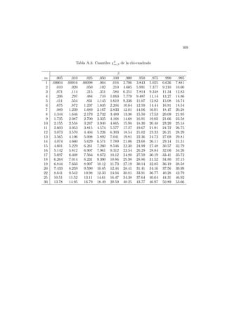 169

Tabla A.3: Cuantiles χ2 de la chi-cuadrado
m,β

m
1
2
3
4
5
6
7
8
9
10
11
12
13
14
15
16
17
18
19
20
22
25
30

.005
.00004
.010
.071
.206
.411
.675
.989
1.344
1.735
2.155
2.603
3.073
3.565
4.074
4.601
5.142
5.697
6.264
6.844
7.433
8.641
10.51
13.78

.010
.00016
.020
.114
.297
.554
.872
1.239
1.646
2.087
2.558
3.053
3.570
4.106
4.660
5.229
5.812
6.408
7.014
7.633
8.259
9.542
11.52
14.95

.025
.00098
.050
.215
.484
.831
1.237
1.689
2.179
2.700
3.247
3.815
4.404
5.008
5.629
6.261
6.907
7.564
8.231
8.907
9.590
10.98
13.11
16.79

.050
.004
.102
.351
.710
1.145
1.635
2.167
2.732
3.325
3.940
4.574
5.226
5.892
6.571
7.260
7.961
8.672
9.390
10.12
10.85
12.33
14.61
18.49

β
.100
.016
.210
.584
1.063
1.610
2.204
2.833
3.489
4.168
4.865
5.577
6.303
7.041
7.789
8.546
9.312
10.12
10.86
11.73
12.44
14.04
16.47
20.59

.900
2.706
4.605
6.251
7.779
9.236
10.64
12.01
13.36
14.68
15.98
17.27
18.54
19.81
21.06
22.30
23.54
24.80
25.98
27.19
28.41
30.81
34.38
40.25

.950
3.843
5.991
7.814
9.487
11.07
12.59
14.06
15.50
16.91
18.30
19.67
21.02
22.36
23.68
24.99
26.29
27.59
28.86
30.14
31.41
33.91
37.64
43.77

.975
5.025
7.377
9.348
11.14
12.83
14.44
16.01
17.53
19.02
20.48
21.91
23.33
24.73
26.11
27.48
28.84
30.19
31.52
32.85
34.16
36.77
40.64
46.97

.990
6.636
9.210
11.34
13.27
15.08
16.81
18.47
20.09
21.66
23.20
24.72
26.21
27.69
29.14
30.57
32.00
33.41
34.80
36.19
37.56
40.28
44.31
50.89

.995
7.881
10.60
12.83
14.86
16.74
18.54
20.28
21.95
23.58
25.18
26.75
28.29
29.81
31.31
32.79
34.26
35.72
37.15
38.58
39.99
42.79
46.92
53.66

 
