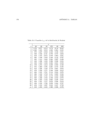 ´
APENDICE A. TABLAS

170

Tabla A.4: Cuantiles tm,β de la distribuci´n de Student
o
β
β
1
2
3
4
5
6
7
8
9
10
11
12
13
14
15
16
18
20
22
25
30
∞

.80
1.376
1.060
.978
.940
.919
.905
.895
.888
.883
.879
.875
.872
.870
.868
.866
.864
.862
.859
.858
.856
.853
.842

.90
3.077
1.885
1.637
1.533
1.475
1.439
1.414
1.396
1.383
1.372
1.363
1.356
1.350
1.345
1.340
1.336
1.330
1.325
1.321
1.316
1.310
1.282

.95
6.314
2.919
2.353
2.131
2.015
1.943
1.894
1.859
1.833
1.812
1.795
1.782
1.771
1.761
1.753
1.745
1.734
1.724
1.717
1.708
1.697
1.645

.975
12.70
4.302
3.182
2.776
2.570
2.446
2.364
2.306
2.262
2.228
2.201
2.178
2.160
2.144
2.131
2.119
2.100
2.085
2.073
2.059
2.042
1.960

.99
31.82
6.964
4.540
3.747
3.364
3.142
2.997
2.896
2.821
2.763
2.718
2.681
2.650
2.624
2.602
2.583
2.552
2.528
2.508
2.484
2.457
2.326

.995
63.65
9.925
5.841
4.604
4.031
3.707
3.499
3.355
3.250
3.169
3.105
3.054
3.012
2.976
2.946
2.920
2.878
2.845
2.818
2.787
2.750
2.576

 