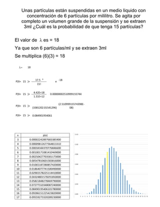 El valor de  es = 18
Ya que son 6 partículas/ml y se extraen 3ml
Se multiplica (6)(3) = 18
= 18
P(X= 15 )=
17.5 0
e
-18
15!
P(X= 15 )=
4.42E+18
0.00000002510999155744
1.31E+12
P(X= 15 )=
(3381202.01541296)
(2.51099915574398E-
08)
P(X= 15 )= 0.084901954061
x p(x)
3 0.00002242897683385900
4 0.00009812677364813310
5 0.00034344370776846600
6 0.00100171081432469000
7 0.00250427703581173000
8 0.00547810601583816000
9 0.01065187280857420000
10 0.01864077741500490000
11 0.02965578225114410000
12 0.04324801578291850000
13 0.05821848278469790000
14 0.07277310348087240000
15 0.08490195406101780000
16 0.09286151225423820000
17 0.09559273320289230000
Unas partículas están suspendidas en un medio liquido con
concentración de 6 partículas por mililitro. Se agita por
completo un volumen grande de la suspensión y se extraen
3ml ¿Cuál es la probabilidad de que tenga 15 partículas?
 