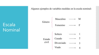 Escala
Nominal
Algunos ejemplos de variables medidas en la escala nominal:
Género
Masculino
Femenino
M
F
Estado
civil
Soltero
Casado
Divorciado
Viudo
1
3
2
4
 