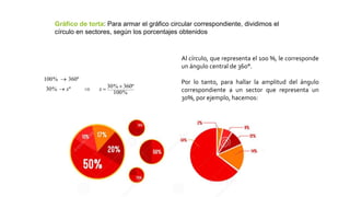 Gráfico de torta: Para armar el gráfico circular correspondiente, dividimos el
círculo en sectores, según los porcentajes obtenidos
Al círculo, que representa el 100 %, le corresponde
un ángulo central de 360°.
Por lo tanto, para hallar la amplitud del ángulo
correspondiente a un sector que representa un
30%, por ejemplo, hacemos:
%100
º360%30º%30
º360%100


xx
 