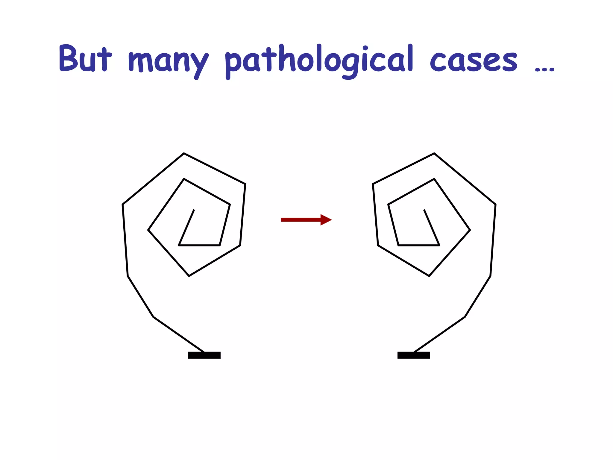But many pathological cases … 