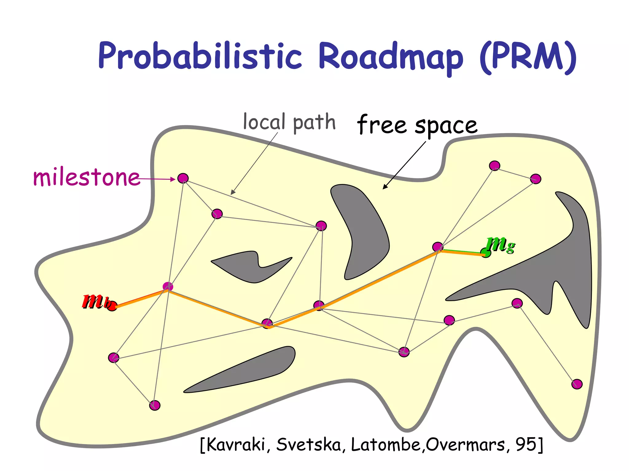 Probabilistic Roadmap (PRM) free space [Kavraki, Svetska, Latombe,Overmars, 95] m b m g milestone local path 