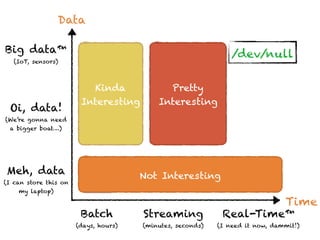 Time
Data
Batch 
(days, hours)
Meh, data 
(I can store this on 
my laptop)
Streaming 
(minutes, seconds)
Oi, data! 
(We’re...