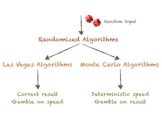 Randomized Algorithms
Las Vegas Algorithms Monte Carlo Algorithms
Random Input
Correct result 
Gamble on speed
Determinist...