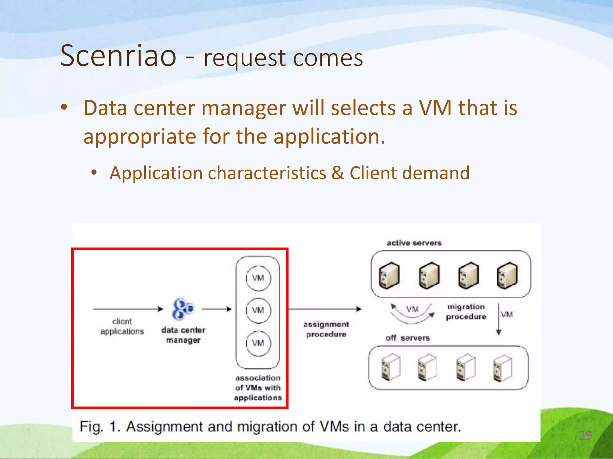 Scenriao - request comes
29
• Data center manager will selects a VM that is
appropriate for the application.
• Application characteristics & Client demand
 