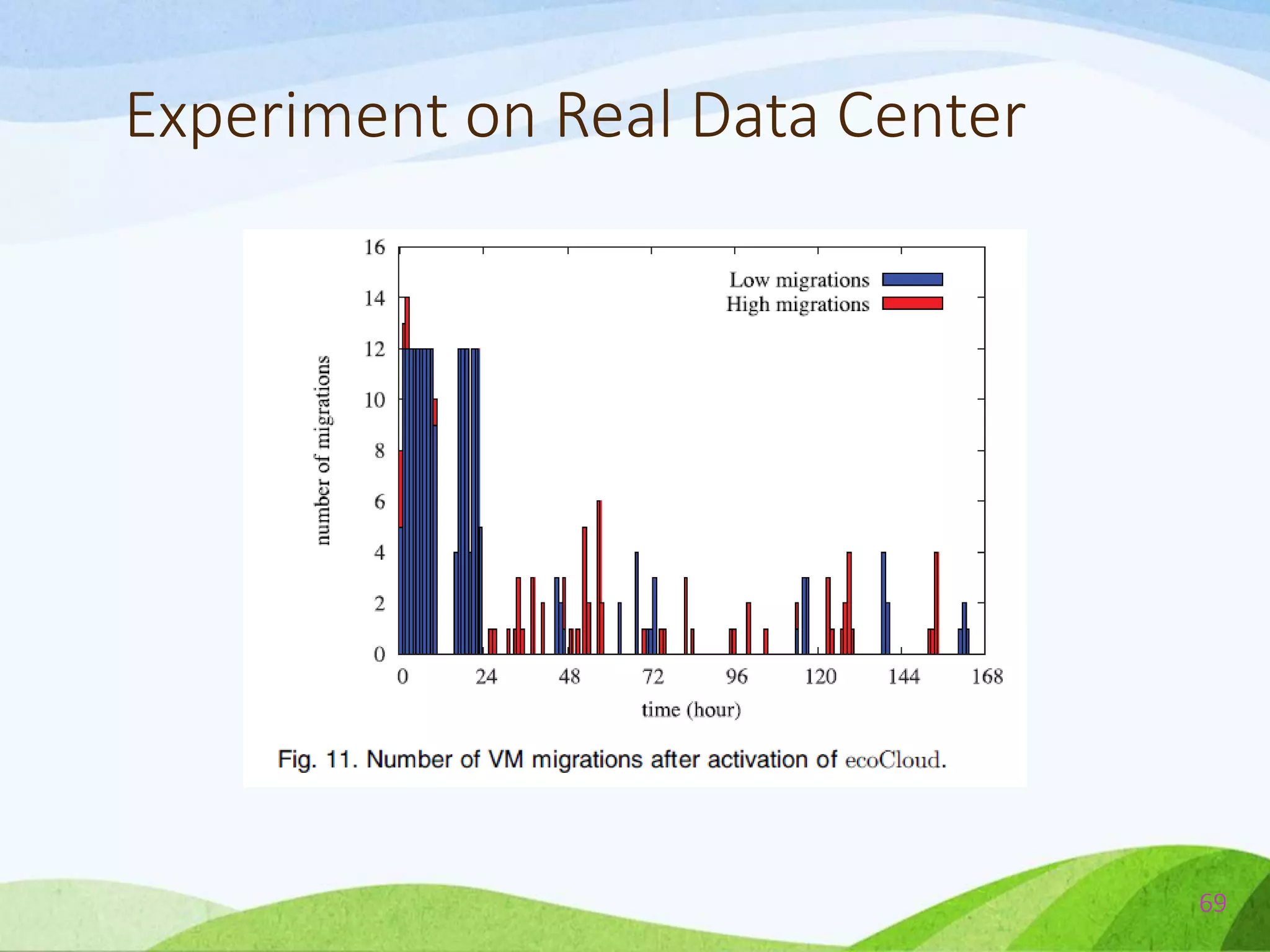 Experiment on Real Data Center
69
 