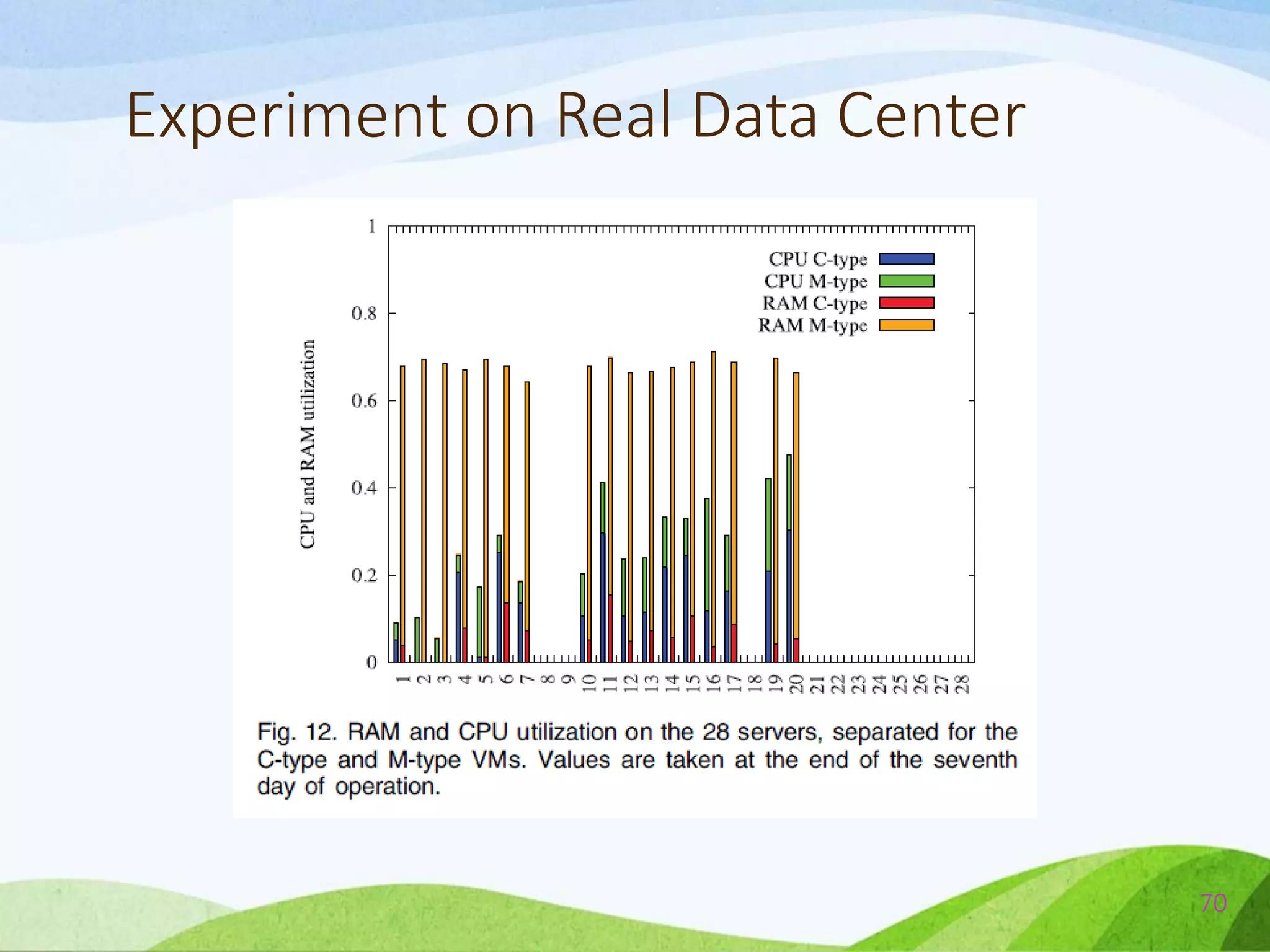 Experiment on Real Data Center
70
 