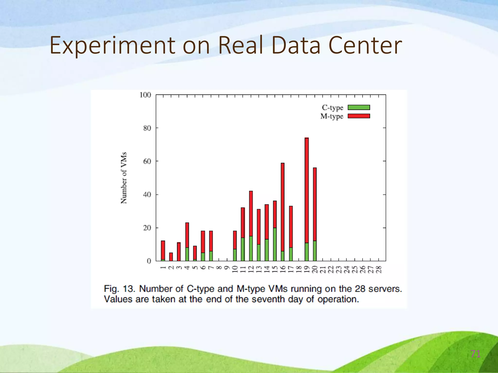 Experiment on Real Data Center
71
 