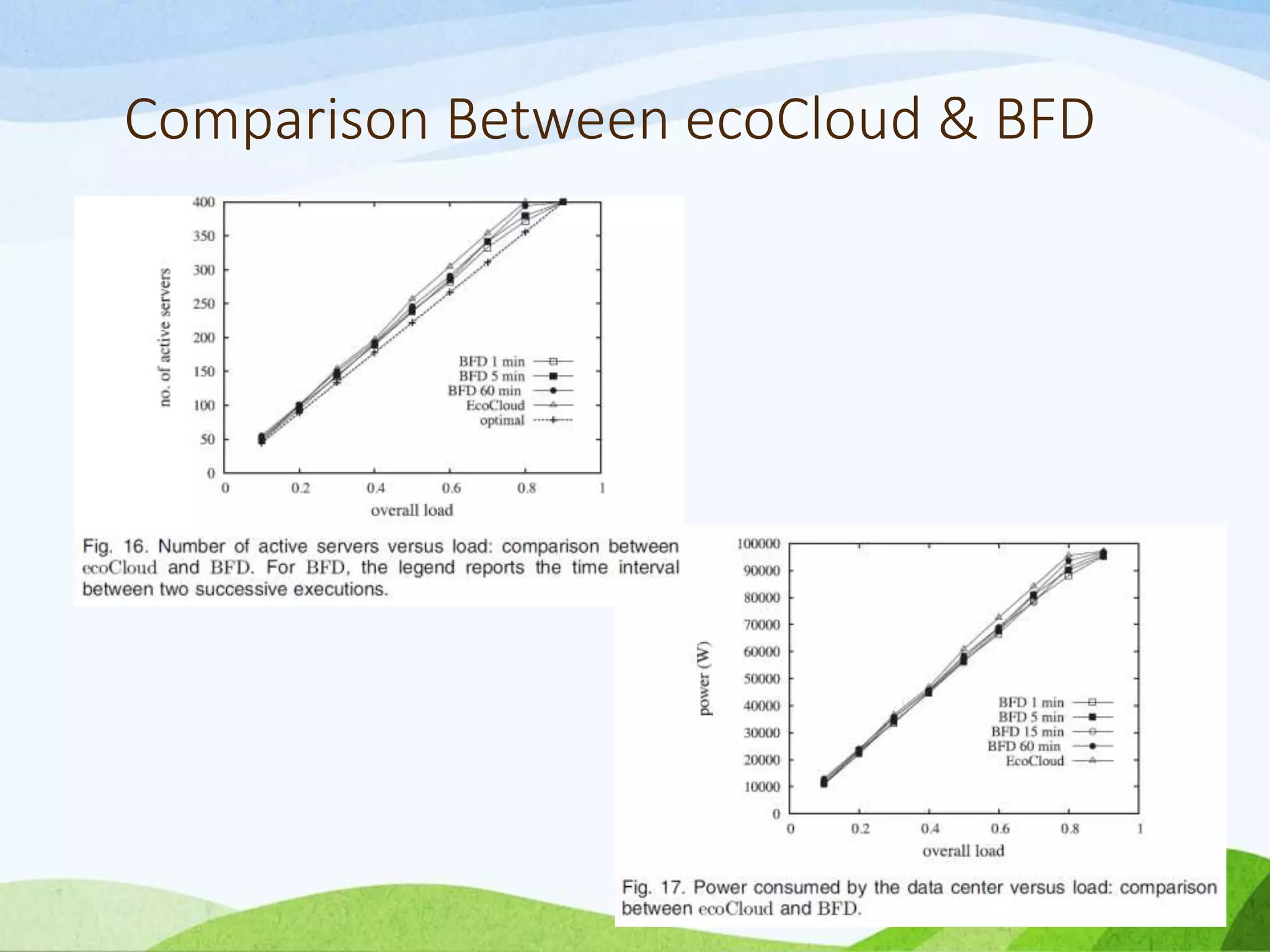 Comparison Between ecoCloud & BFD
81
 