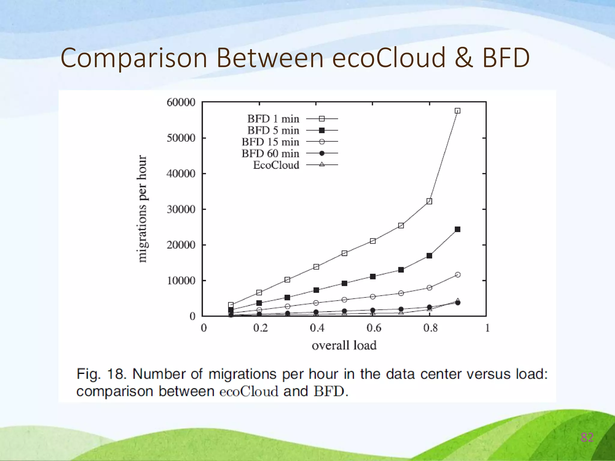 Comparison Between ecoCloud & BFD
82
 