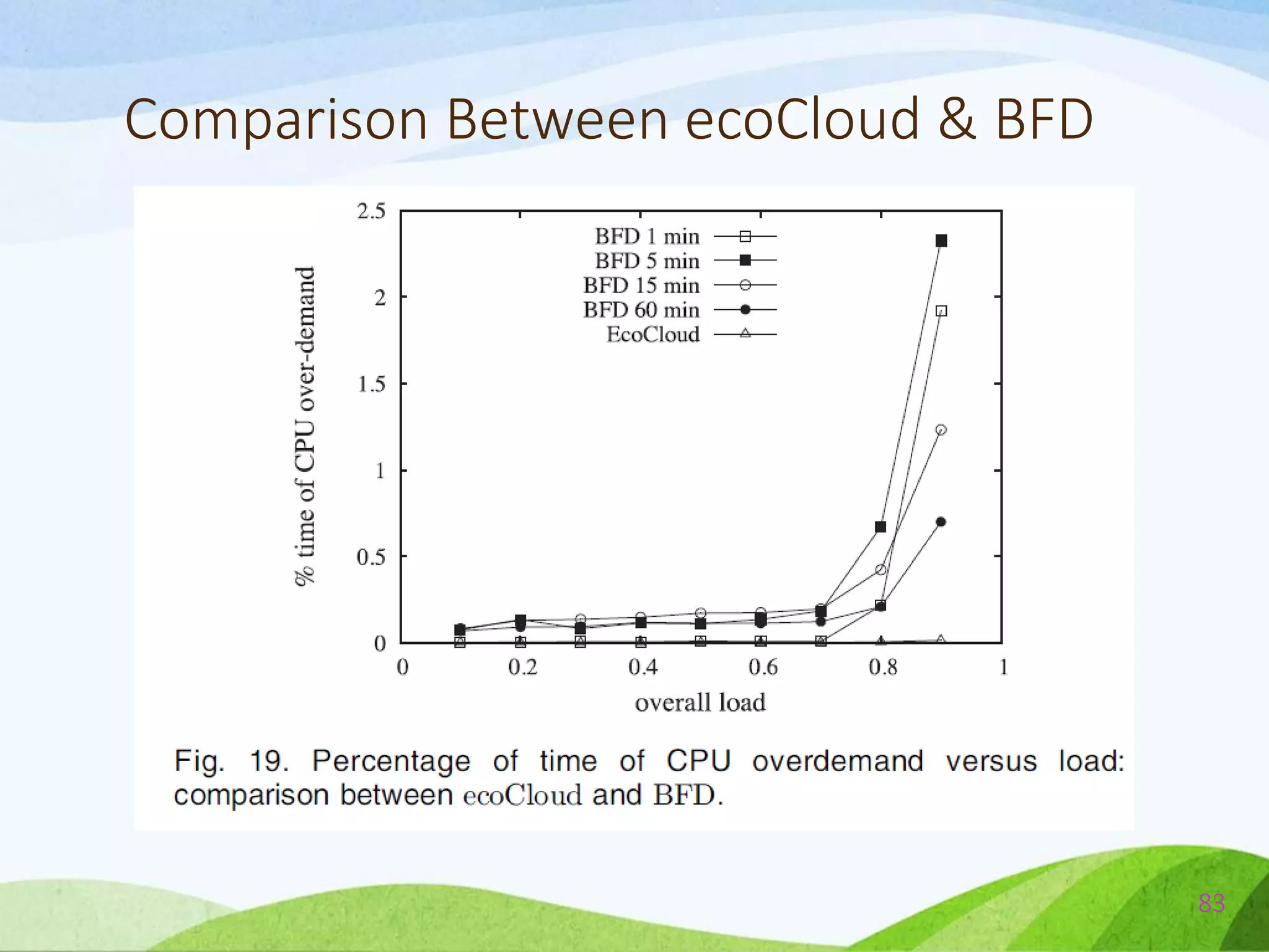 Comparison Between ecoCloud & BFD
83
 