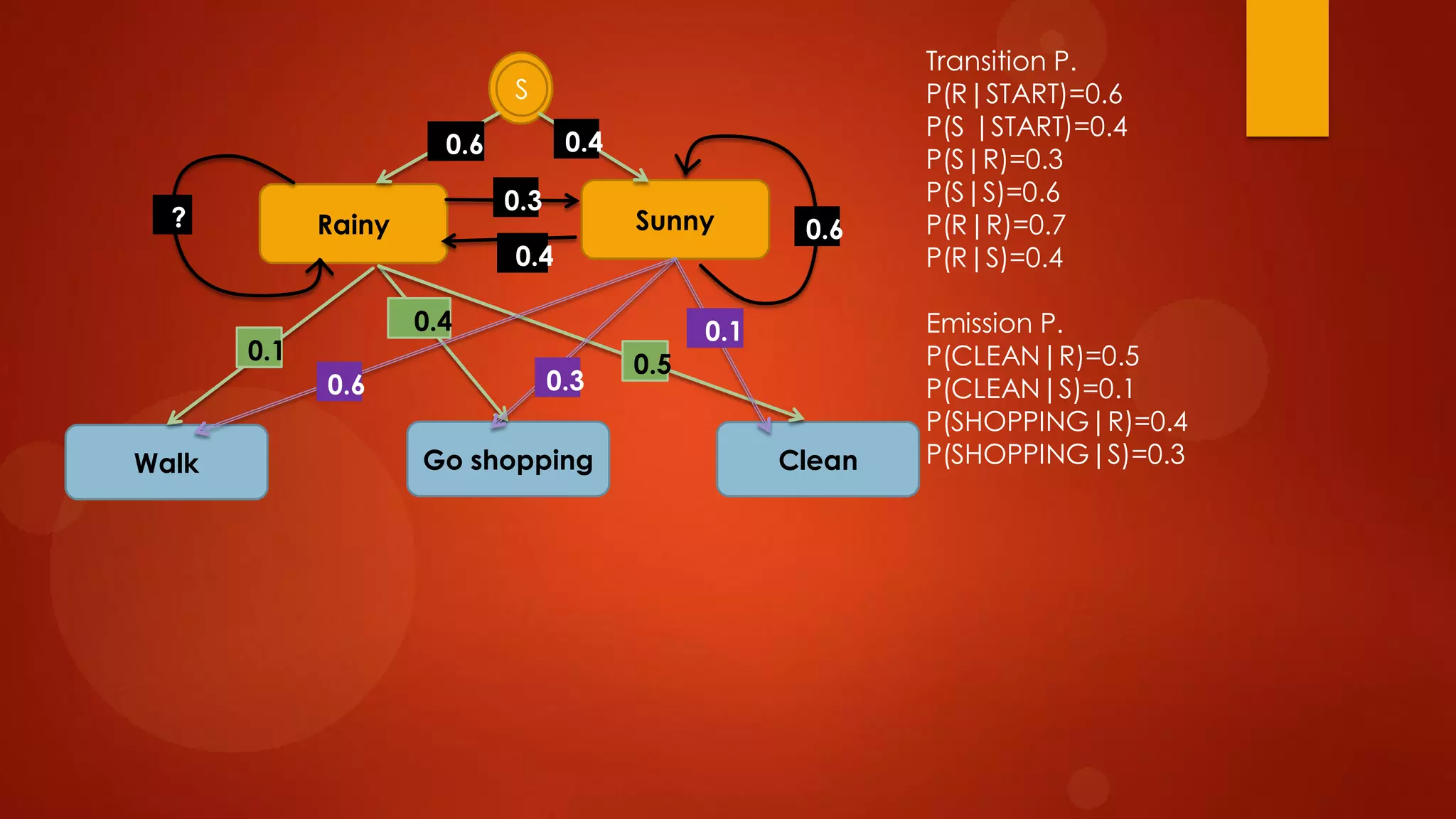 Rainy Sunny
Walk CleanGo shopping
S
0.1
0.4
0.5
0.6 0.3
0.1
0.3
0.4
0.6?
0.40.6
Transition P.
P(R|START)=0.6
P(S |START)=0.4
P(S|R)=0.3
P(S|S)=0.6
P(R|R)=0.7
P(R|S)=0.4
Emission P.
P(CLEAN|R)=0.5
P(CLEAN|S)=0.1
P(SHOPPING|R)=0.4
P(SHOPPING|S)=0.3
 