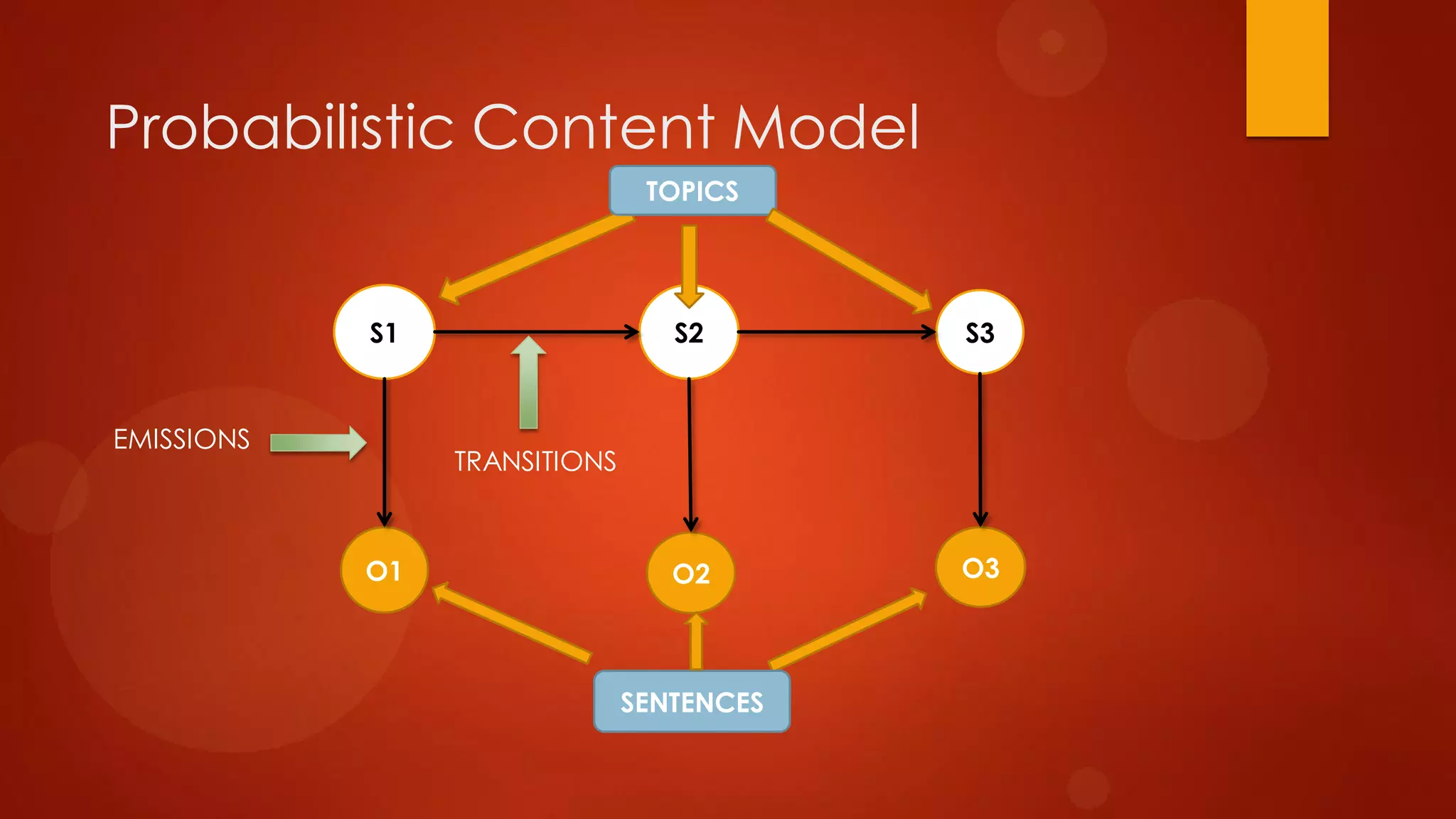 Probabilistic Content Model
S1 S2 S3
O1 O3O2
TOPICS
TRANSITIONS
EMISSIONS
SENTENCES
 